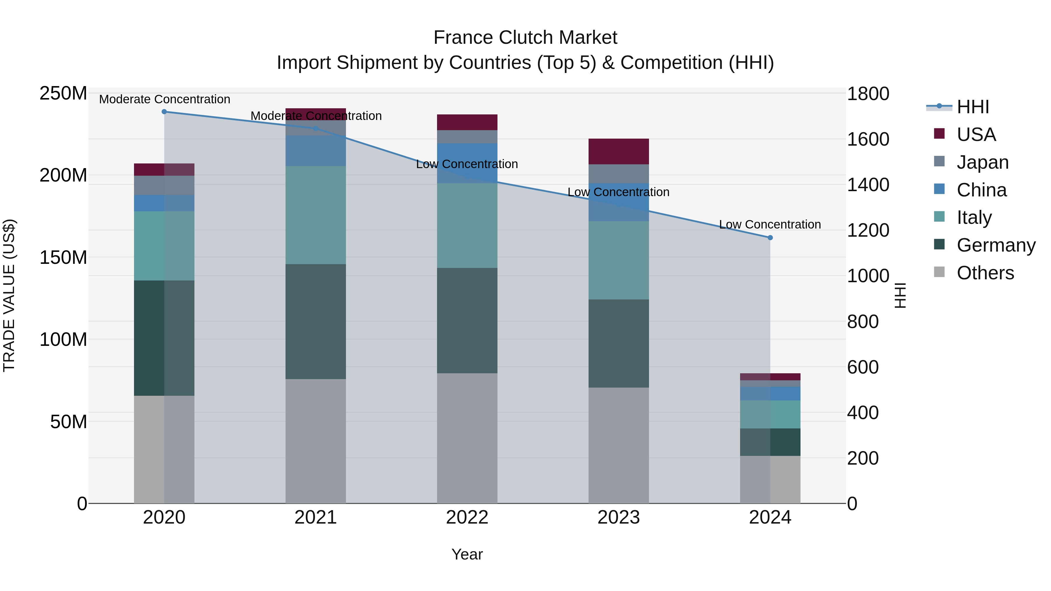 France Clutch Market Top 5 Importing Countries and Market Competition (HHI) Analysis