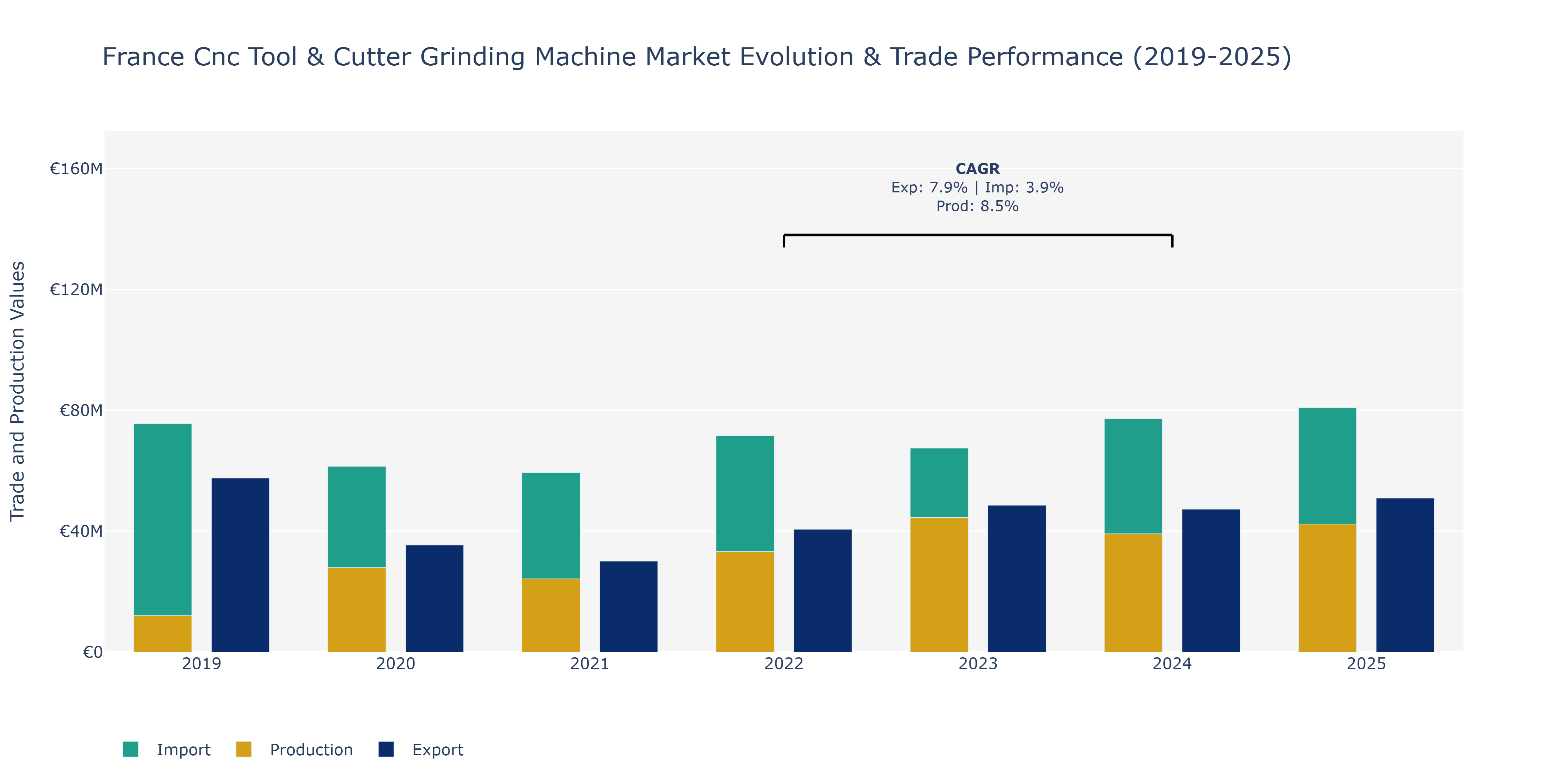 France Cnc Tool & Cutter Grinding Machine Market: Production & Trade Performance (2019-2025)