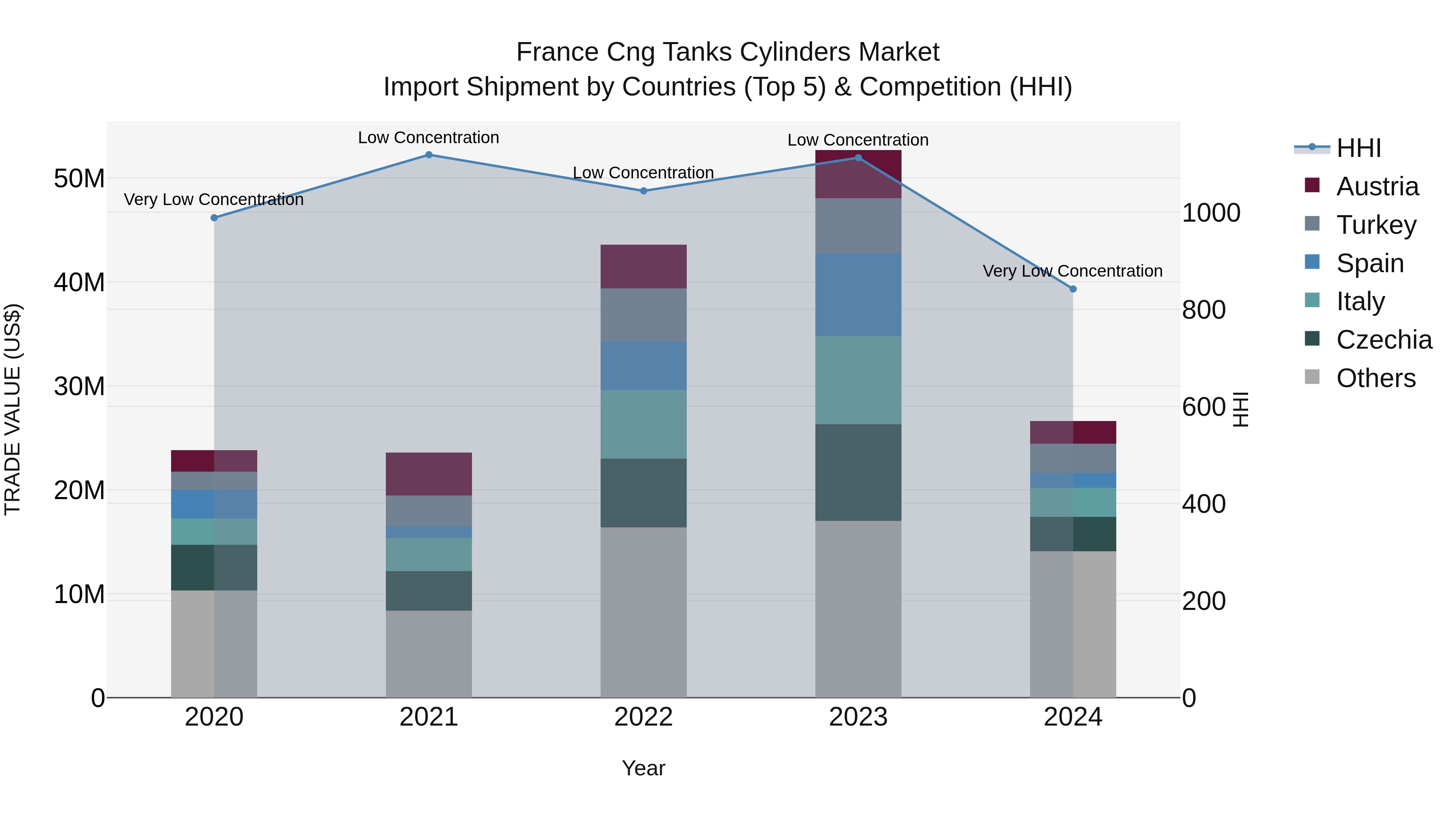 France Cng Tanks Cylinders Market Top 5 Importing Countries and Market Competition (HHI) Analysis