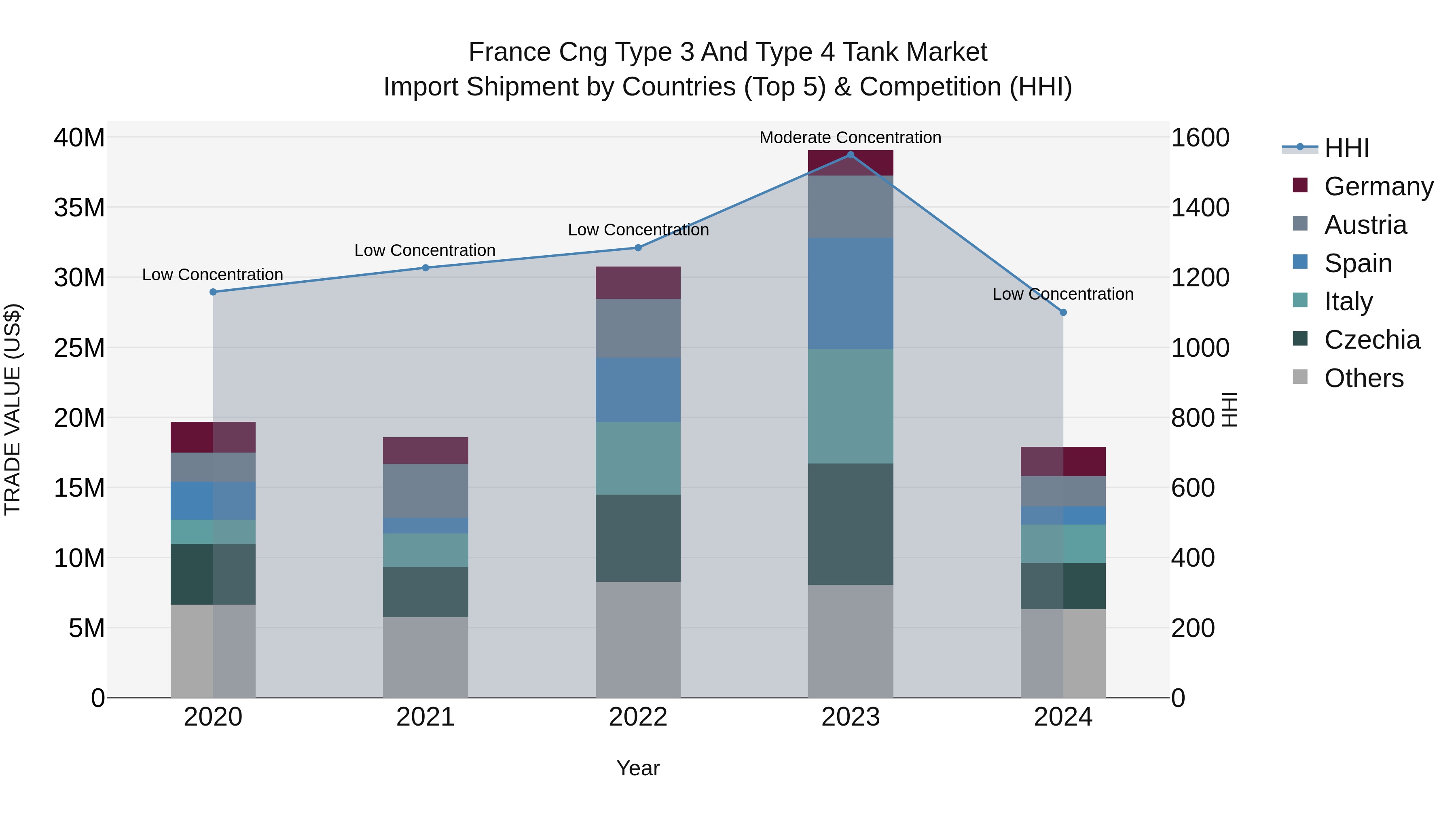 France Cng Type 3 and Type 4 Tank Market Top 5 Importing Countries and Market Competition (HHI) Analysis