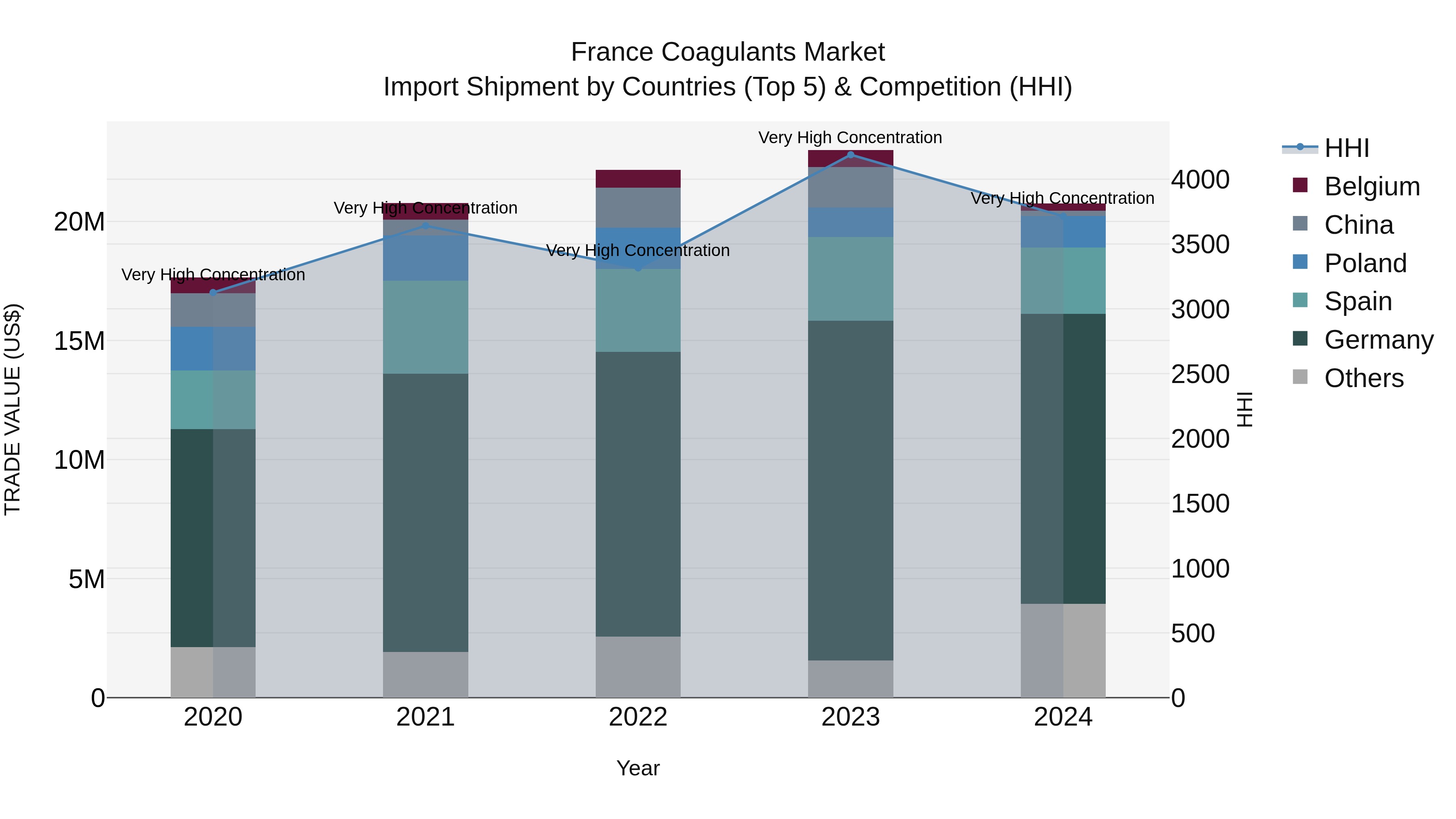 France Coagulants Market Top 5 Importing Countries and Market Competition (HHI) Analysis
