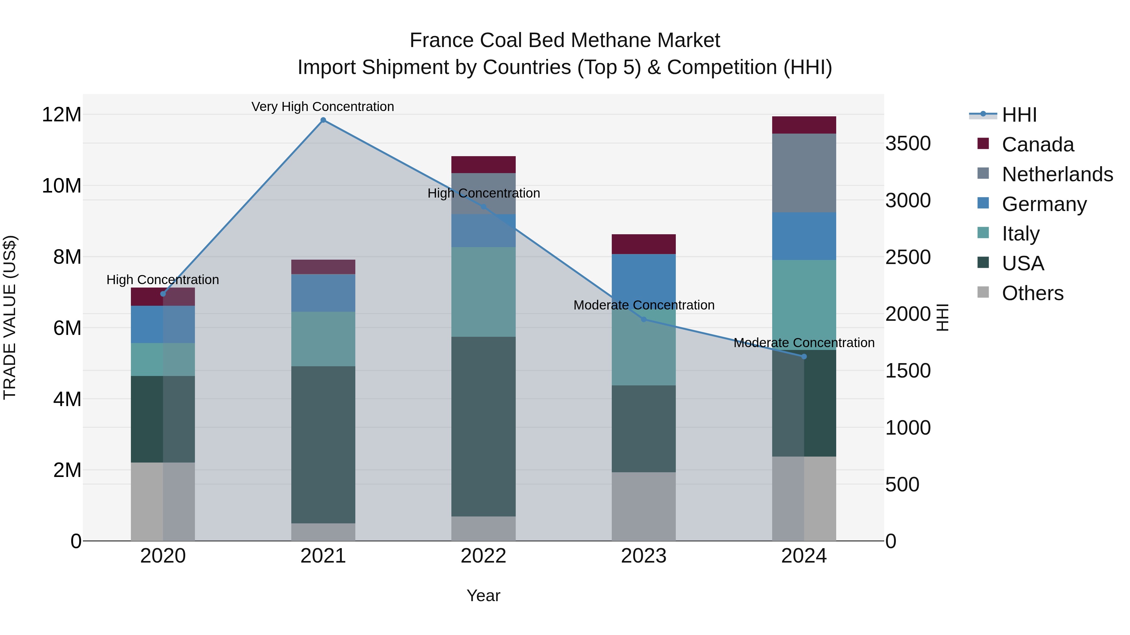France Coal Bed Methane Market Top 5 Importing Countries and Market Competition (HHI) Analysis