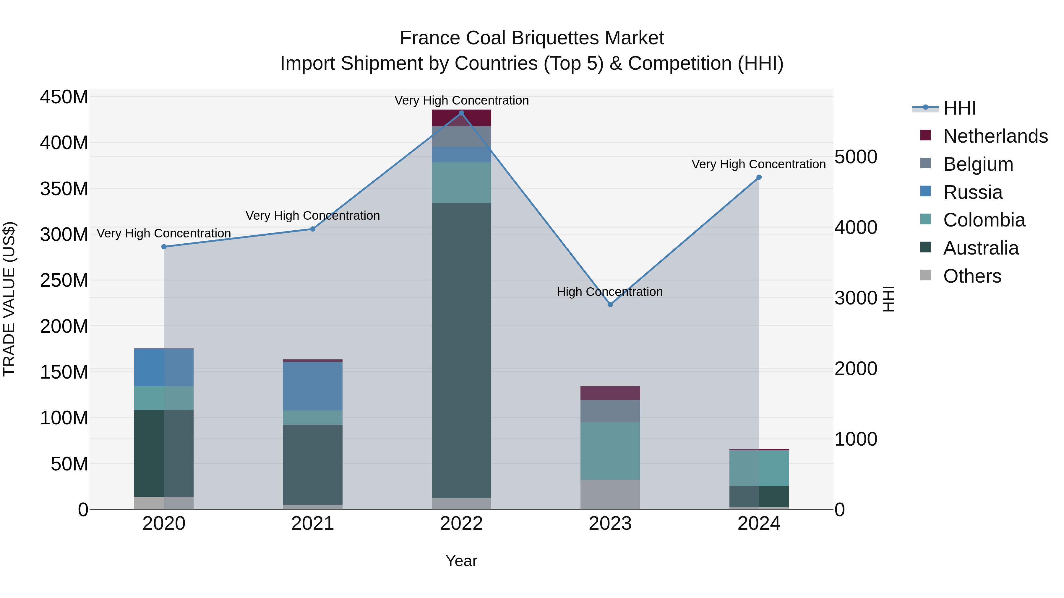France Coal Briquettes Market Top 5 Importing Countries and Market Competition (HHI) Analysis