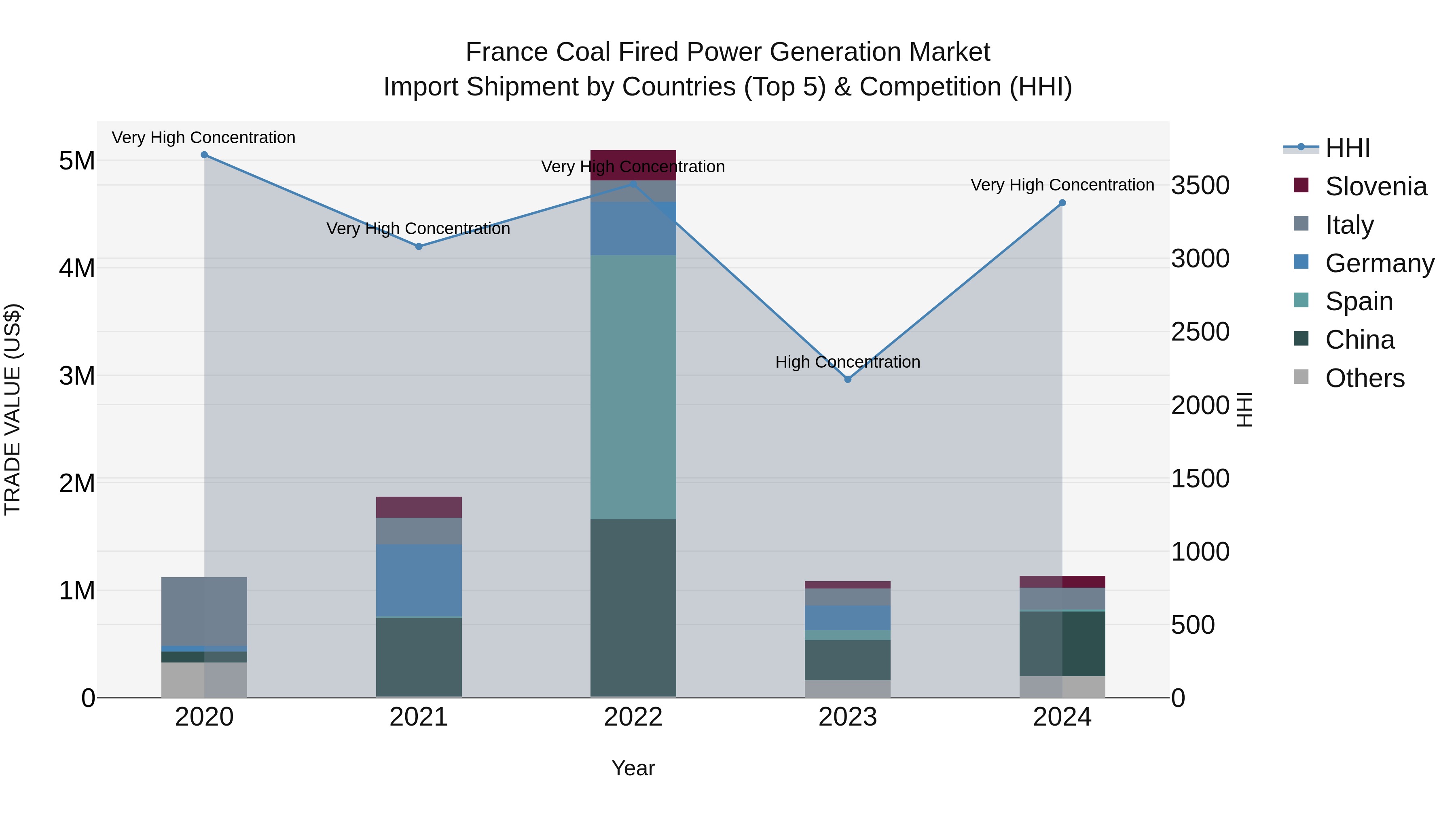 France Coal Fired Power Generation Market Top 5 Importing Countries and Market Competition (HHI) Analysis
