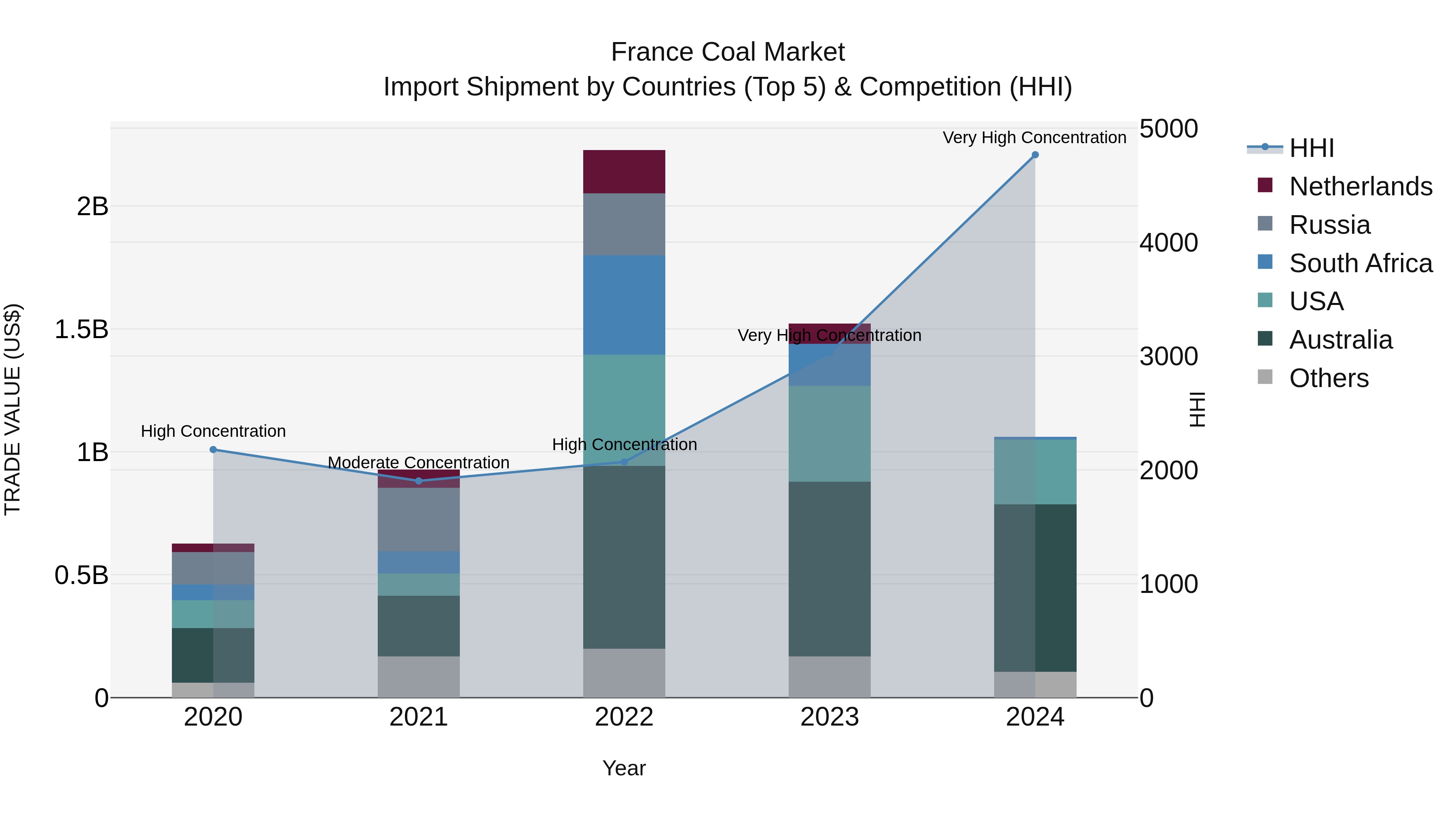 France Coal Market Top 5 Importing Countries and Market Competition (HHI) Analysis