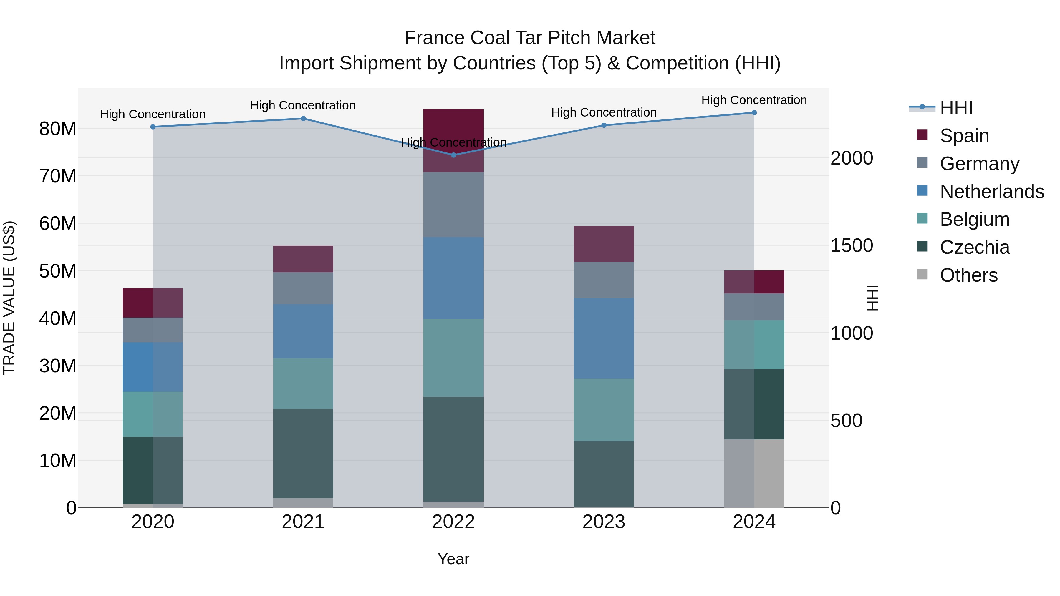 France Coal Tar Pitch Market Top 5 Importing Countries and Market Competition (HHI) Analysis