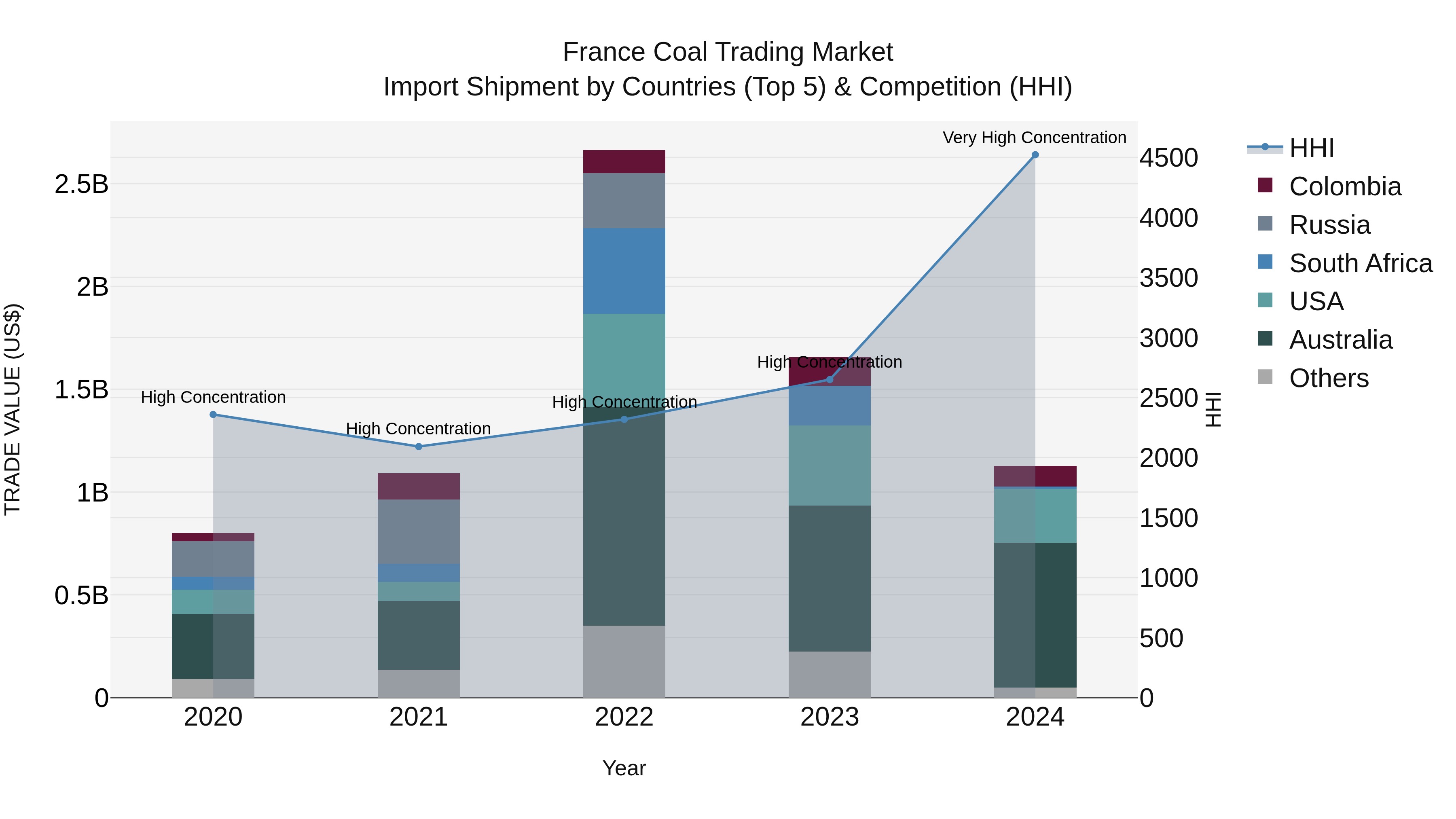 France Coal Trading Market Top 5 Importing Countries and Market Competition (HHI) Analysis