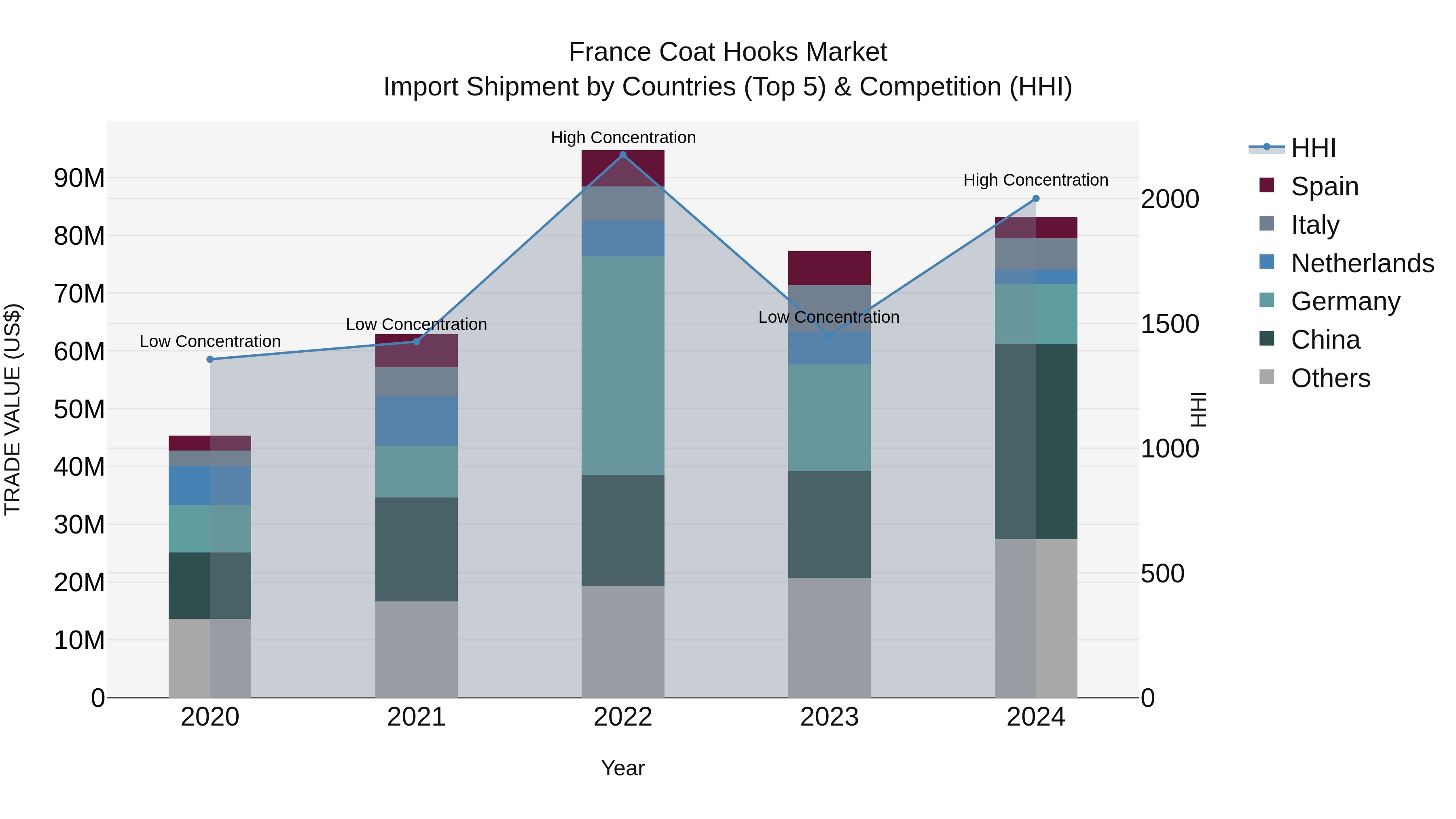 France Coat Hooks Market Top 5 Importing Countries and Market Competition (HHI) Analysis