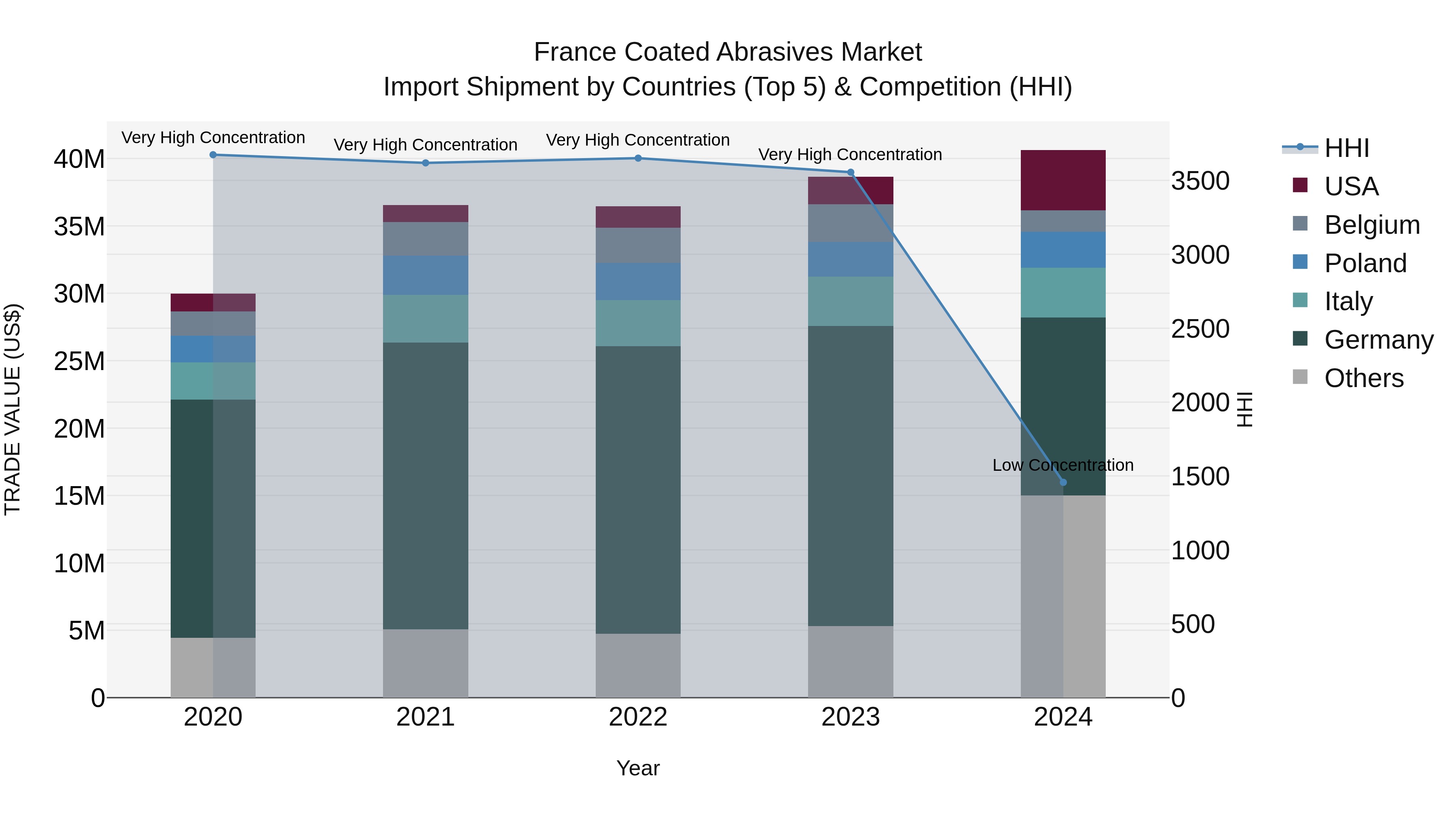 France Coated Abrasives Market Top 5 Importing Countries and Market Competition (HHI) Analysis