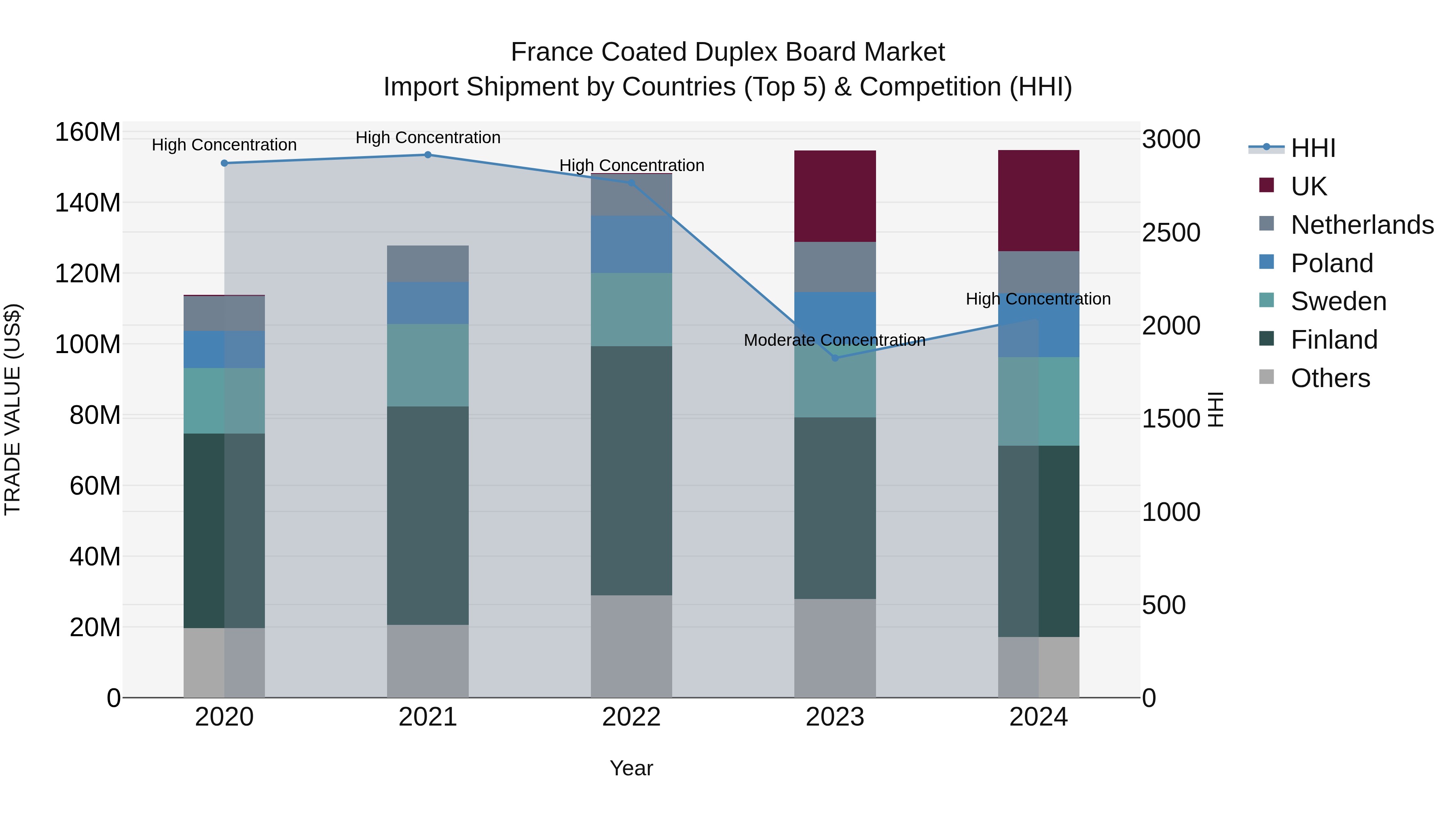 France Coated Duplex Board Market Top 5 Importing Countries and Market Competition (HHI) Analysis