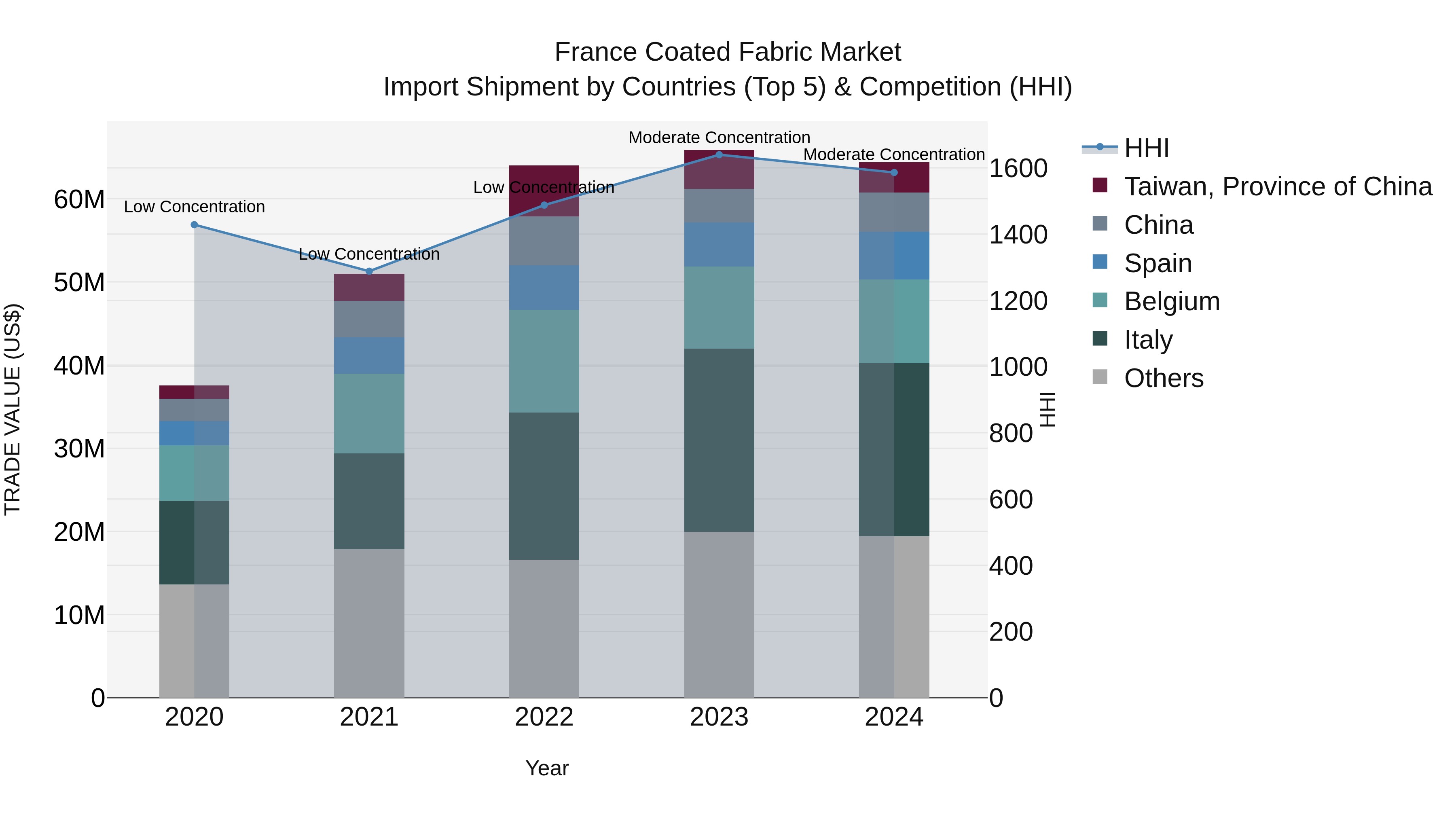 France Coated Fabric Market Top 5 Importing Countries and Market Competition (HHI) Analysis