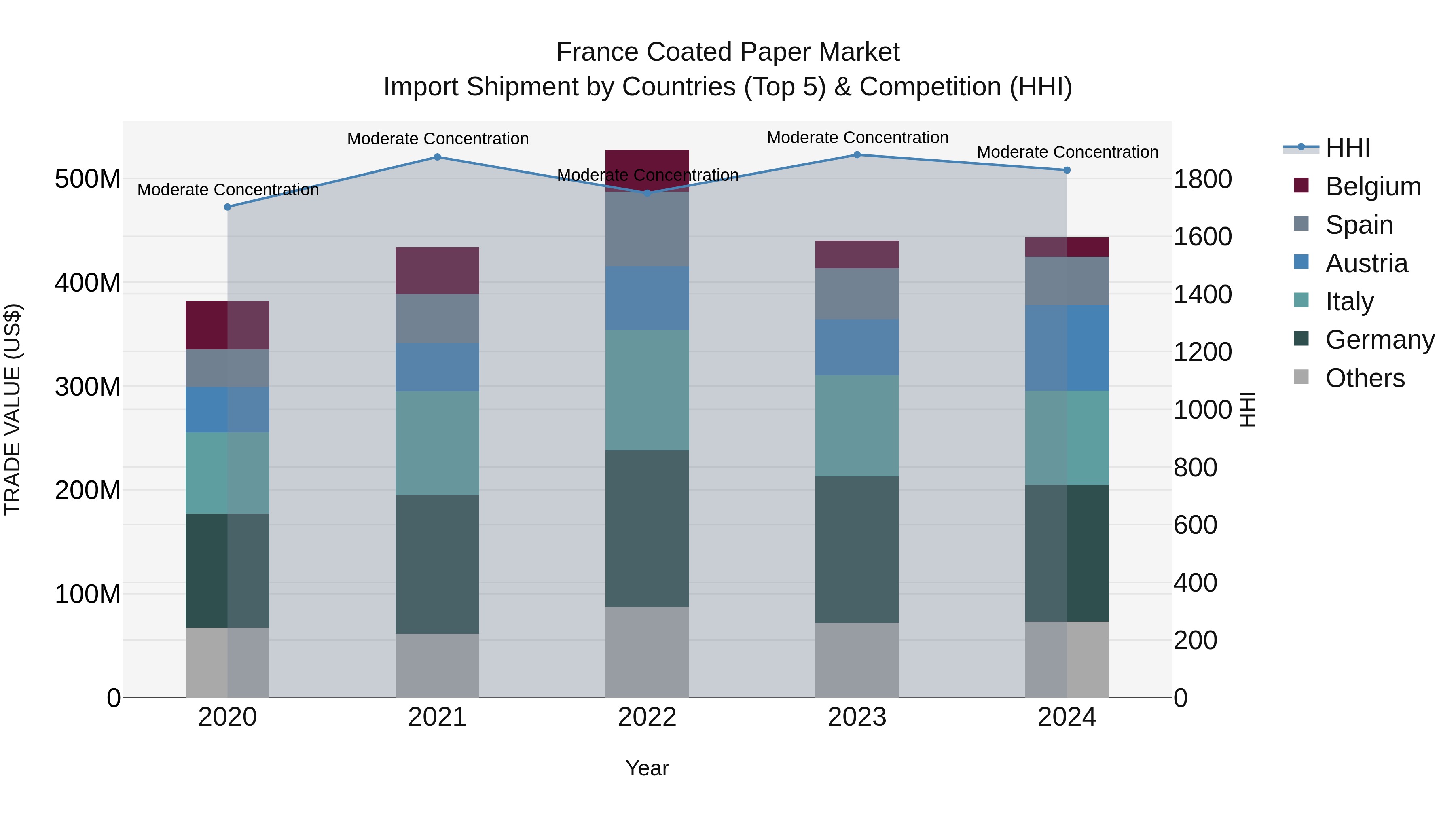 France Coated Paper Market Top 5 Importing Countries and Market Competition (HHI) Analysis