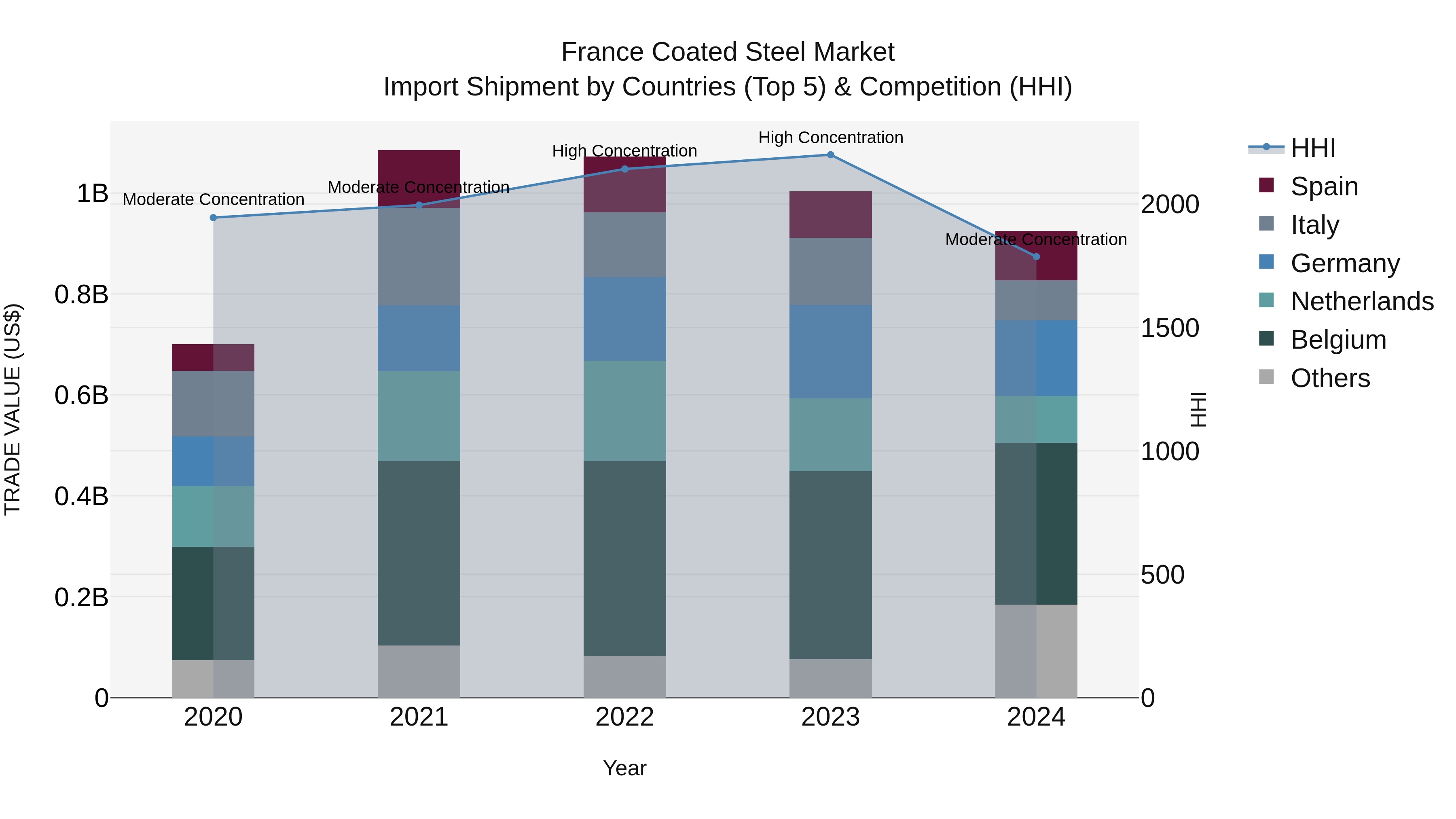 France Coated Steel Market Top 5 Importing Countries and Market Competition (HHI) Analysis
