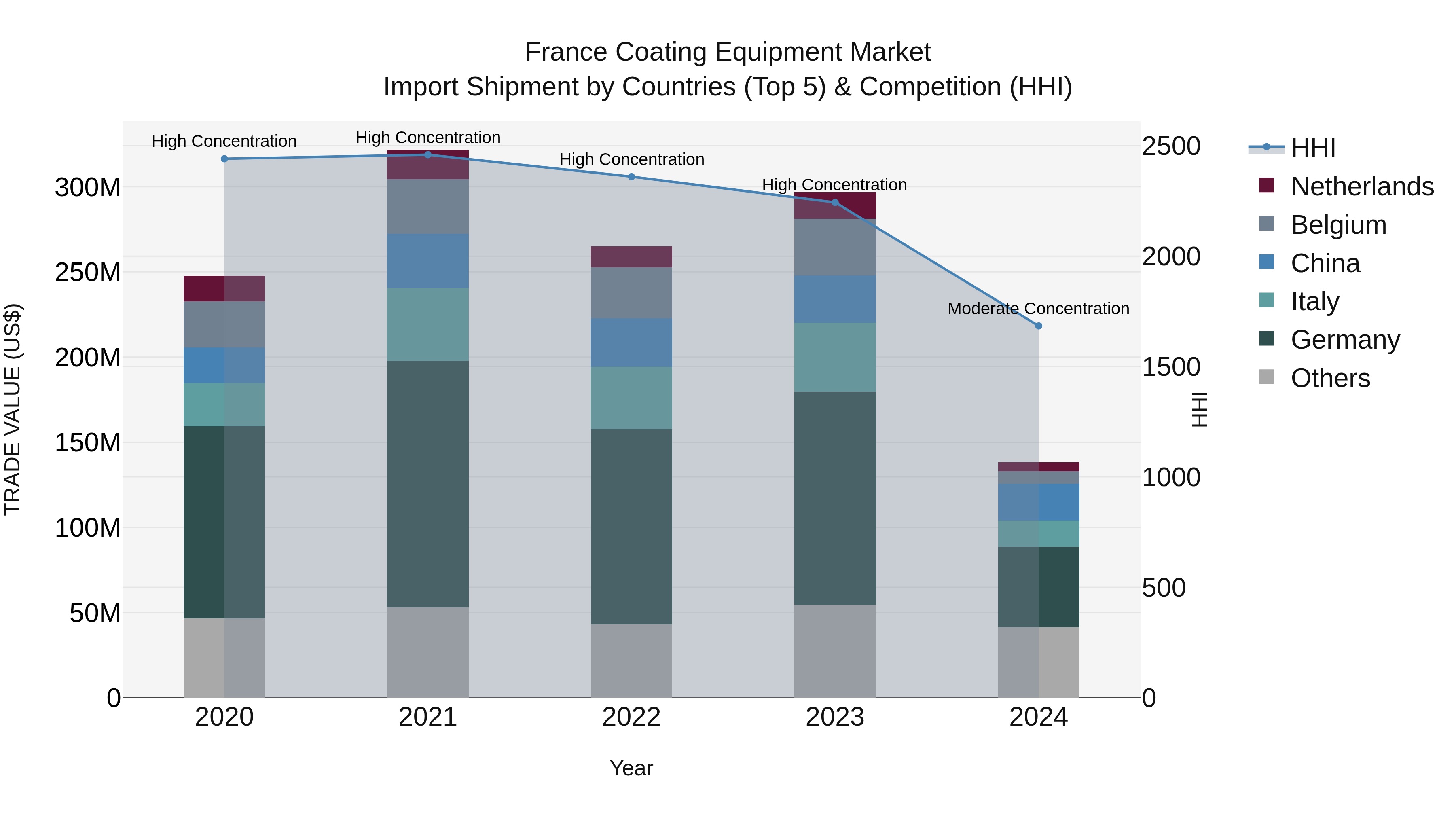 France Coating Equipment Market Top 5 Importing Countries and Market Competition (HHI) Analysis