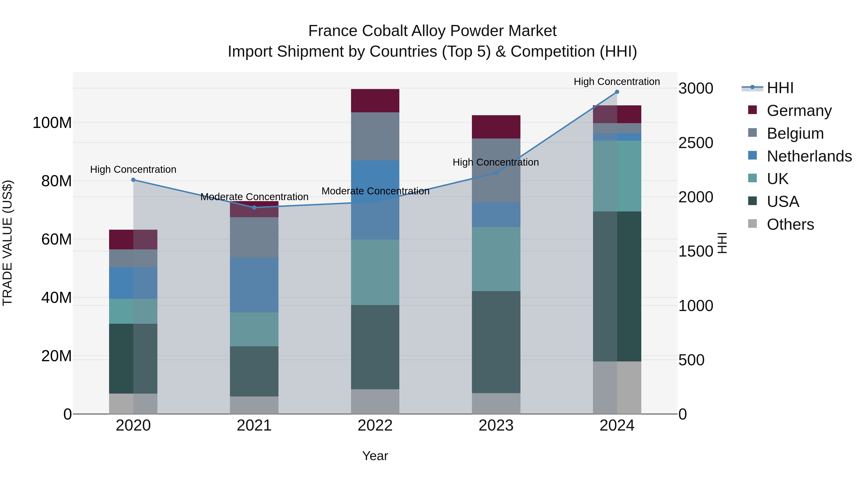 France Cobalt Alloy Powder Market Top 5 Importing Countries and Market Competition (HHI) Analysis