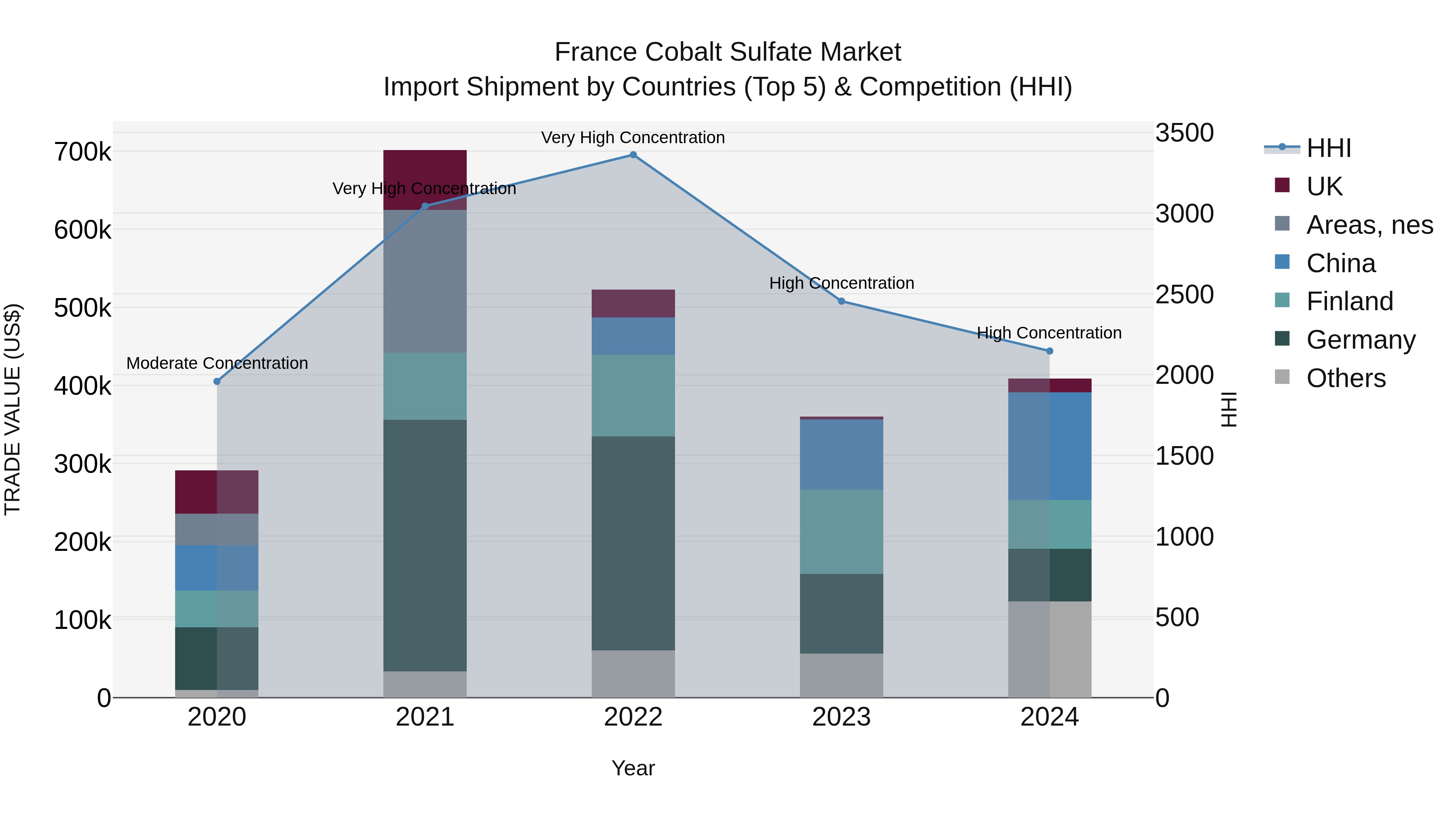 France Cobalt Sulfate Market Top 5 Importing Countries and Market Competition (HHI) Analysis