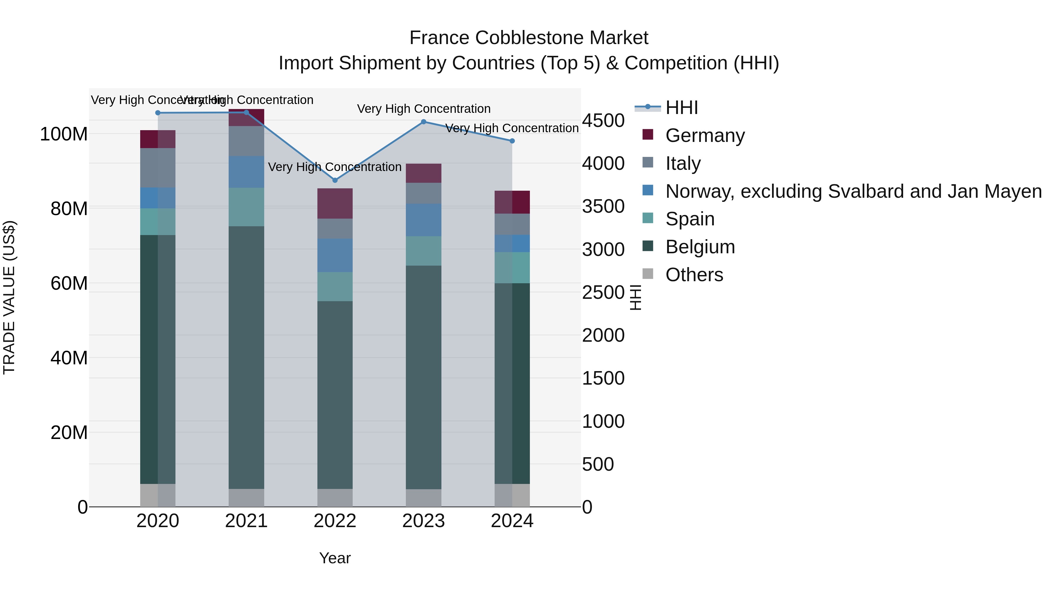 France Cobblestone Market Top 5 Importing Countries and Market Competition (HHI) Analysis