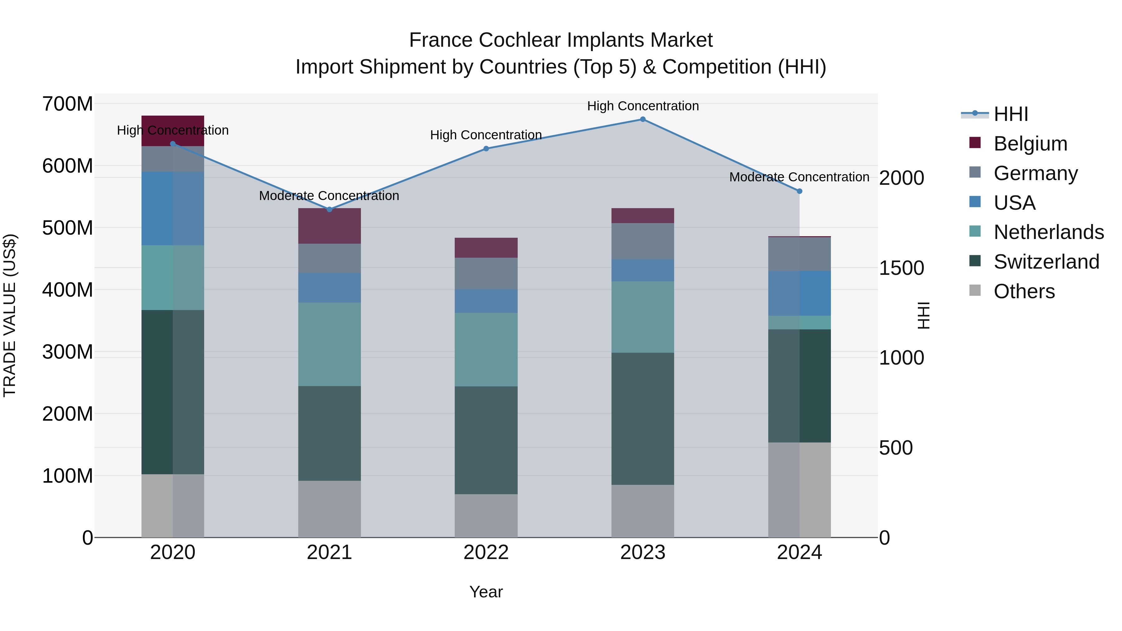 France Cochlear Implants Market Top 5 Importing Countries and Market Competition (HHI) Analysis