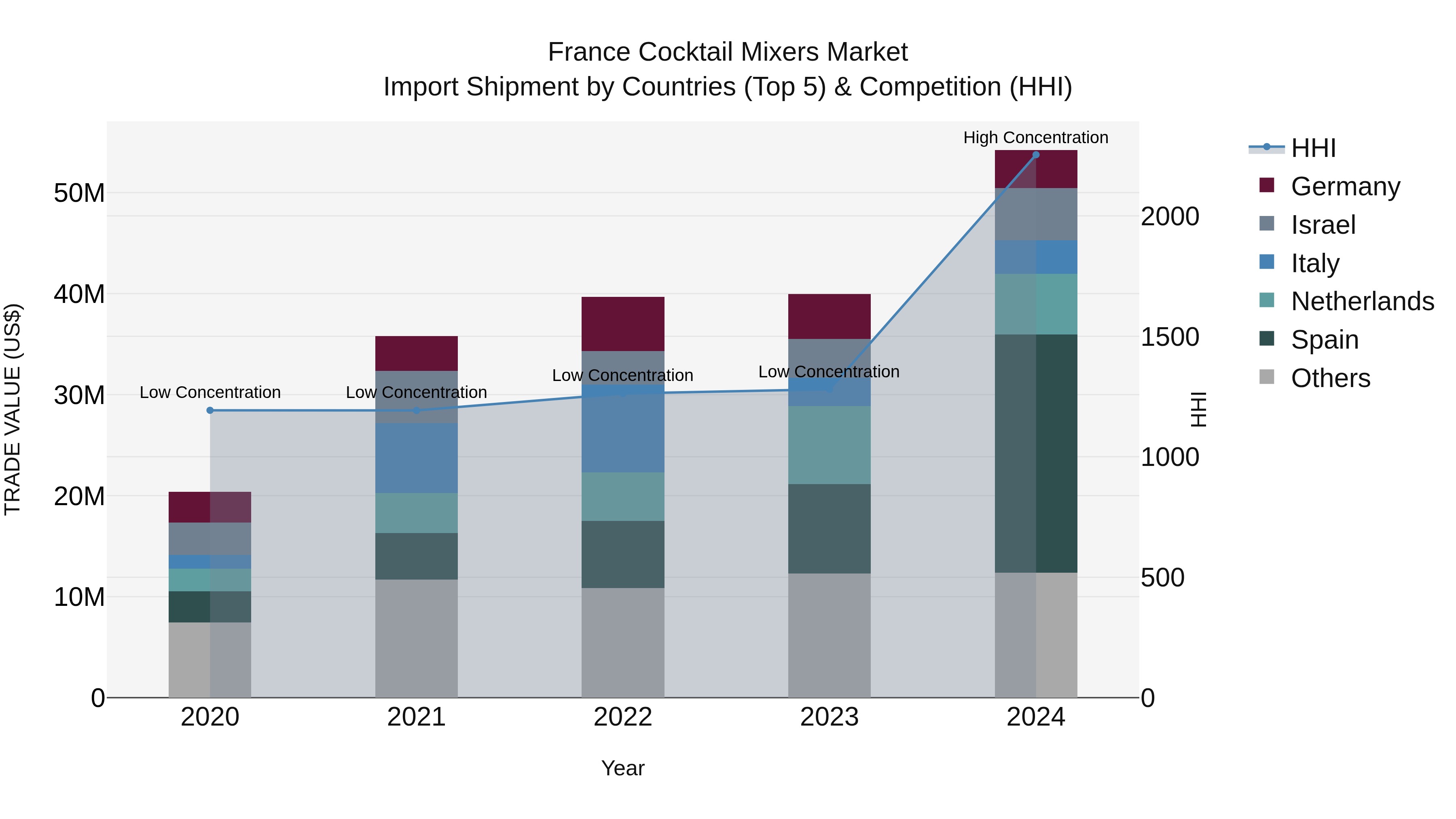 France Cocktail Mixers Market Top 5 Importing Countries and Market Competition (HHI) Analysis