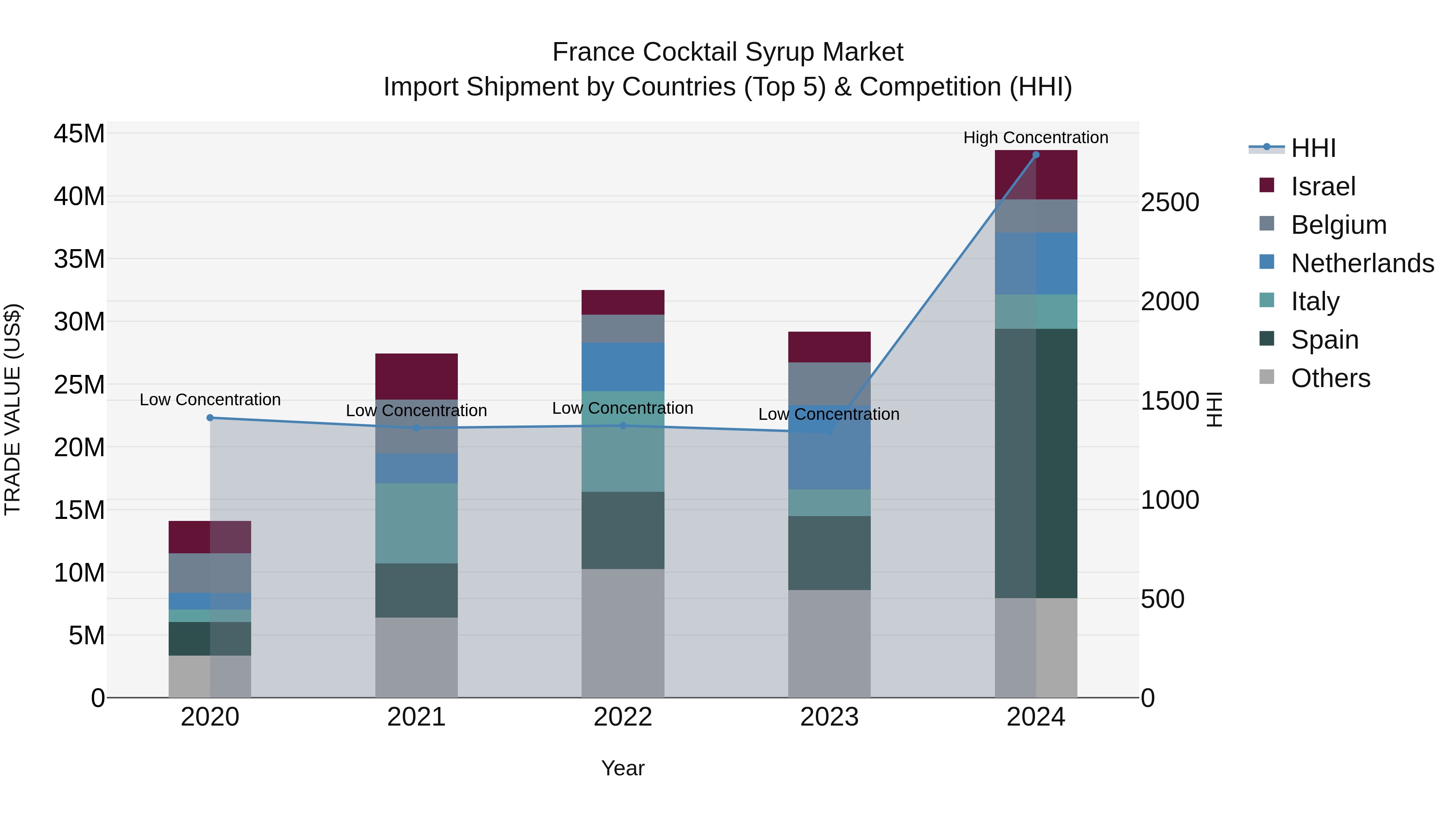 France Cocktail Syrup Market Top 5 Importing Countries and Market Competition (HHI) Analysis