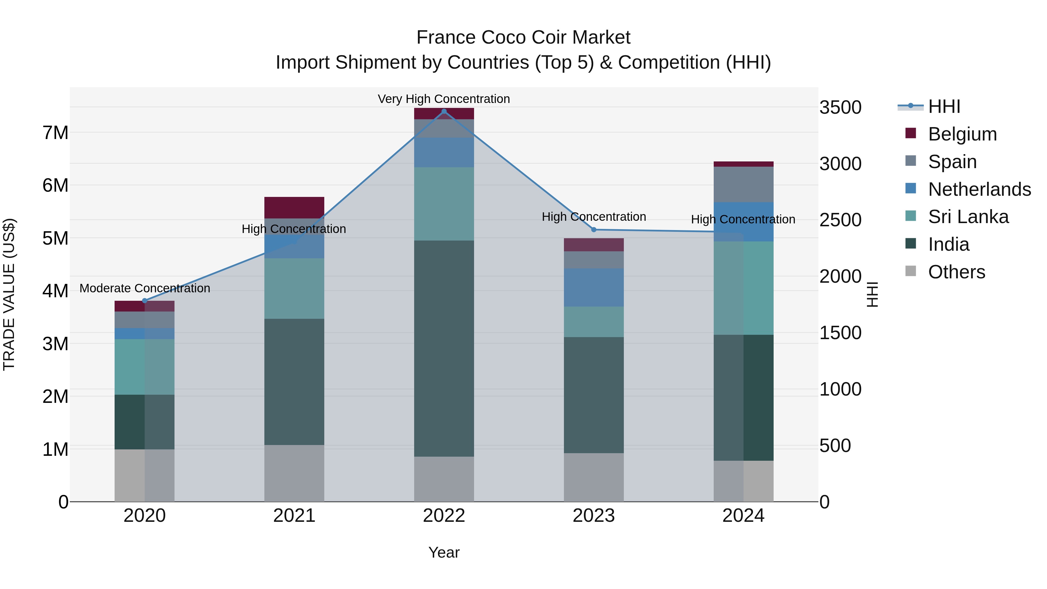 France Coco Coir Market Top 5 Importing Countries and Market Competition (HHI) Analysis