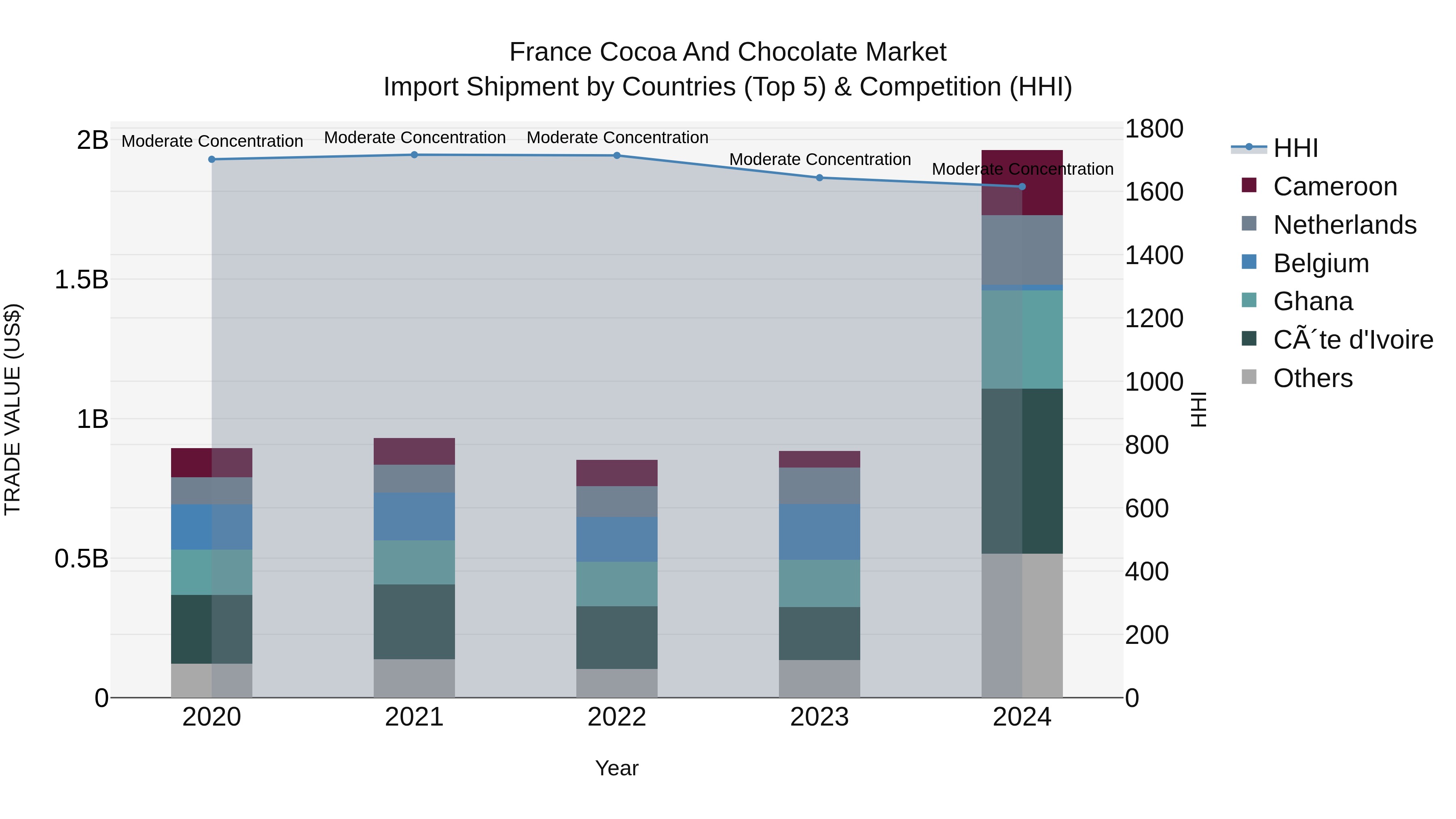 France Cocoa and Chocolate Market Top 5 Importing Countries and Market Competition (HHI) Analysis