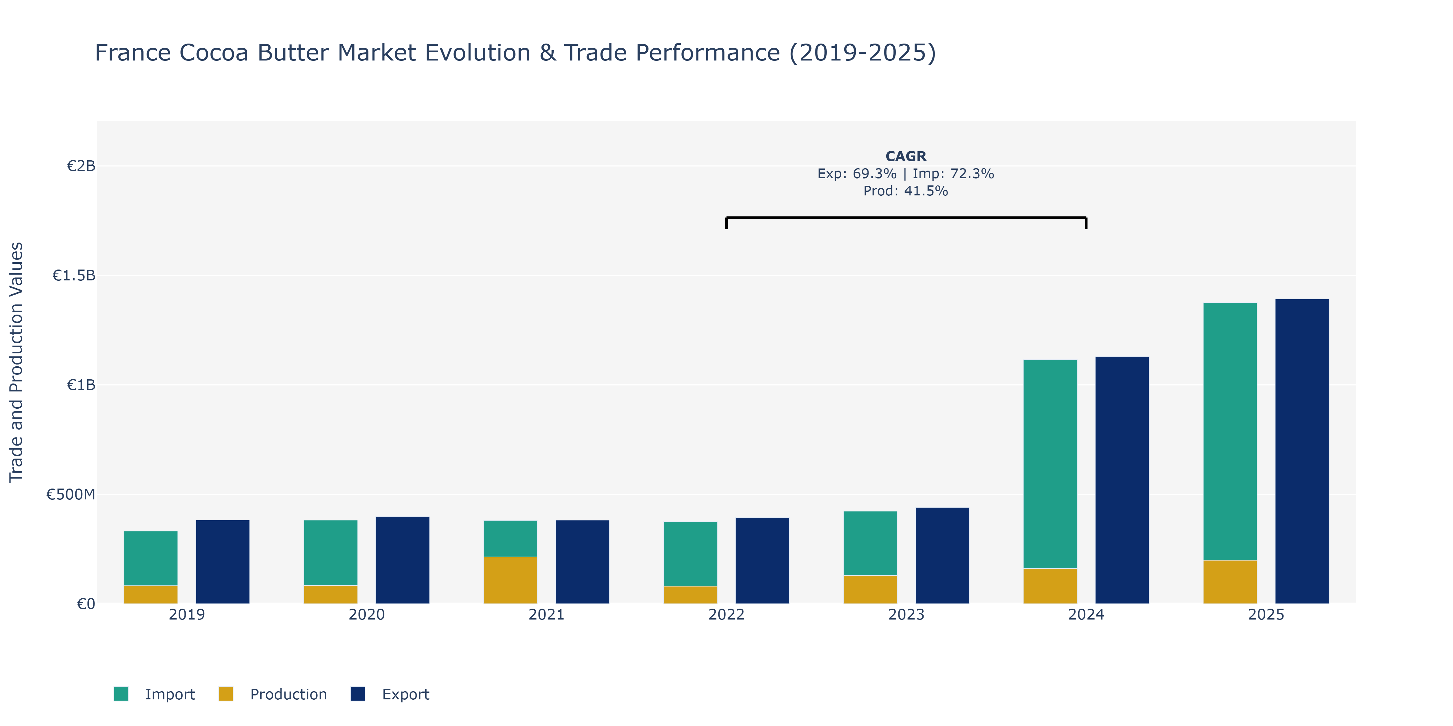 France Cocoa Butter Market: Production & Trade Performance (2019-2025)