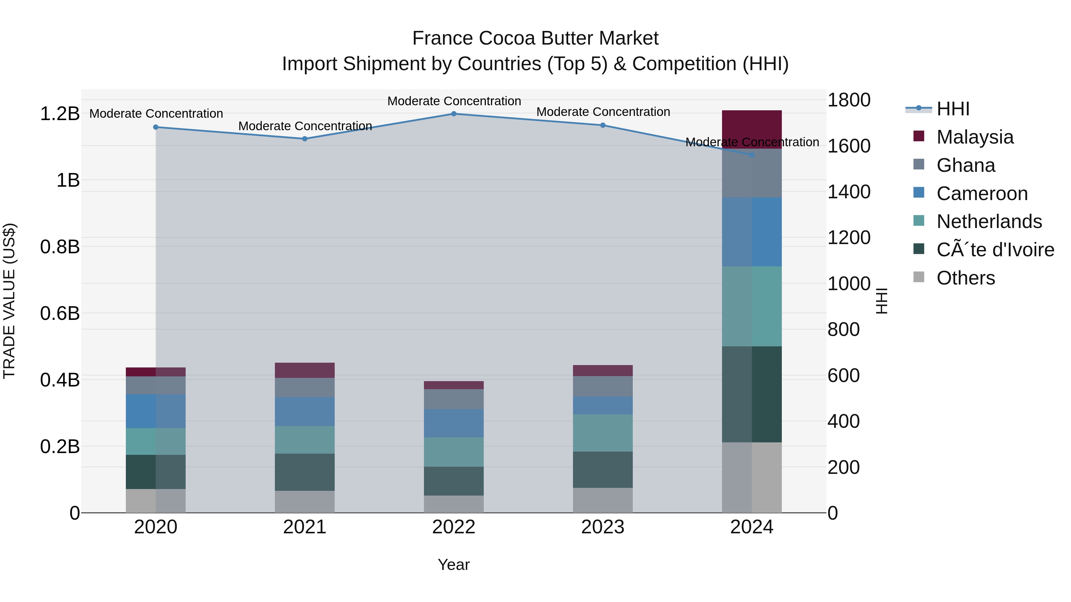 France Cocoa Butter Market Top 5 Importing Countries and Market Competition (HHI) Analysis
