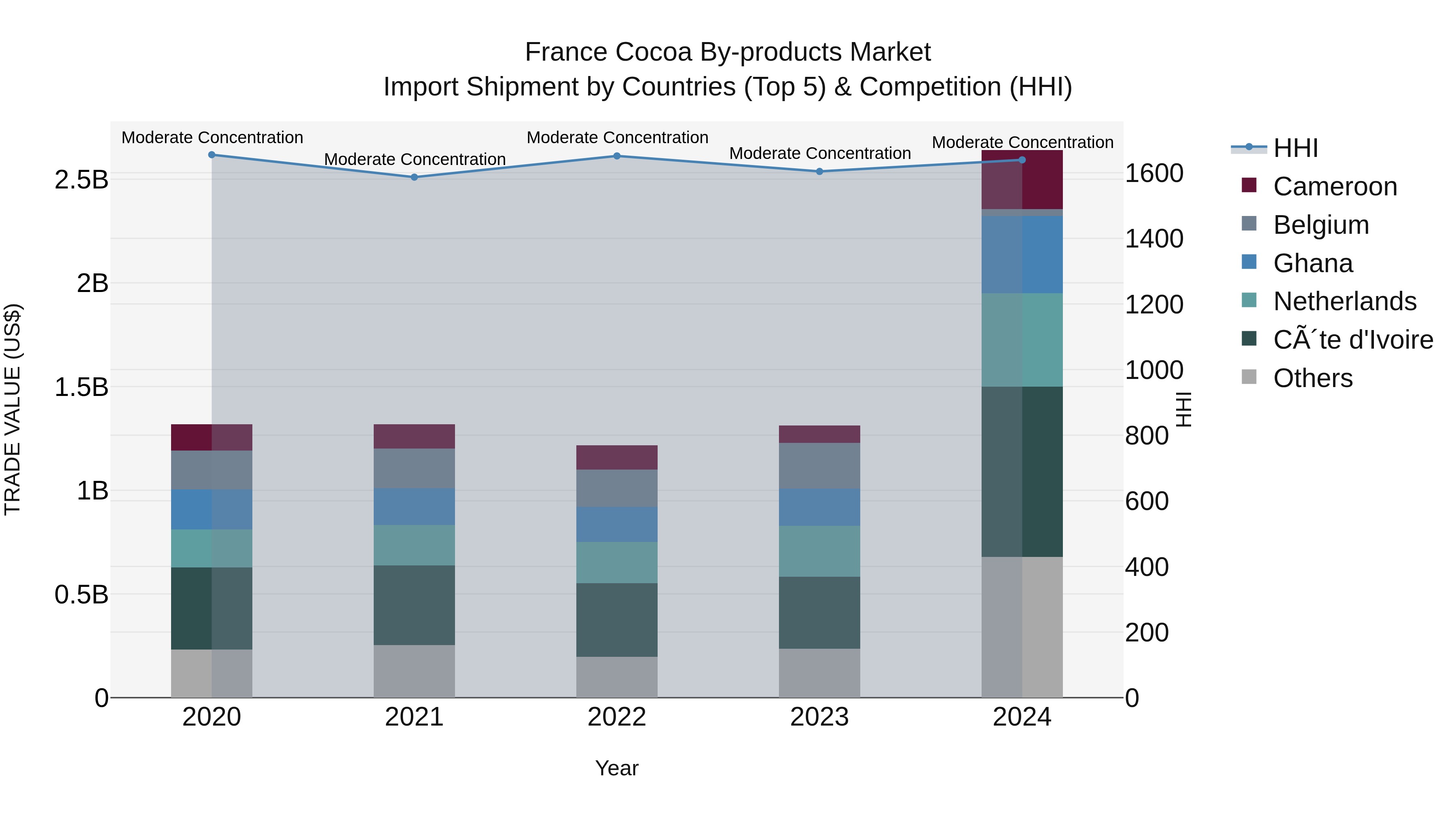 France Cocoa by-products Market Top 5 Importing Countries and Market Competition (HHI) Analysis
