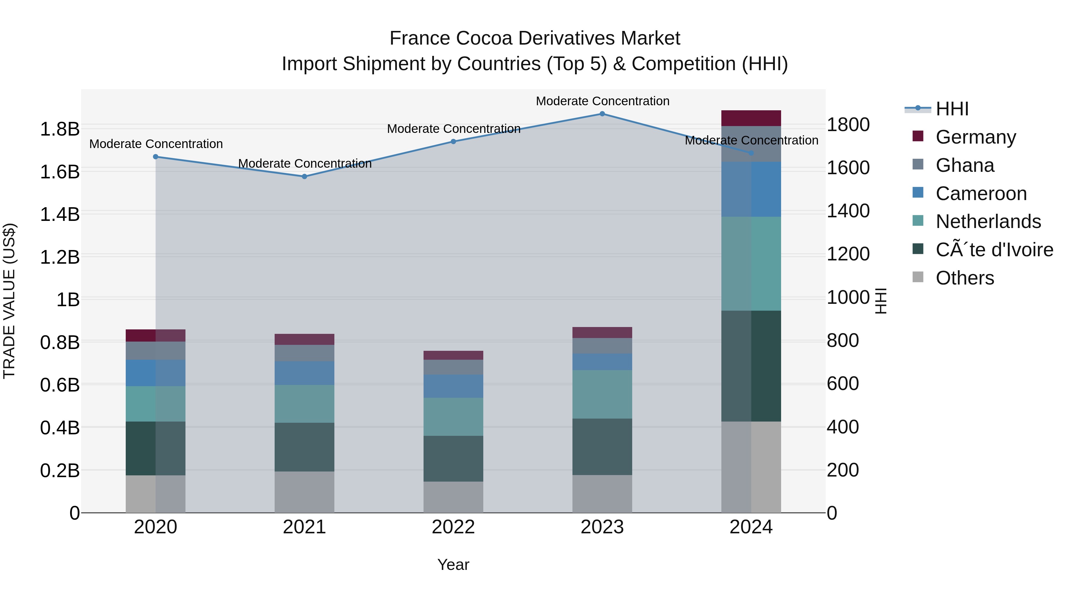 France Cocoa Derivatives Market Top 5 Importing Countries and Market Competition (HHI) Analysis