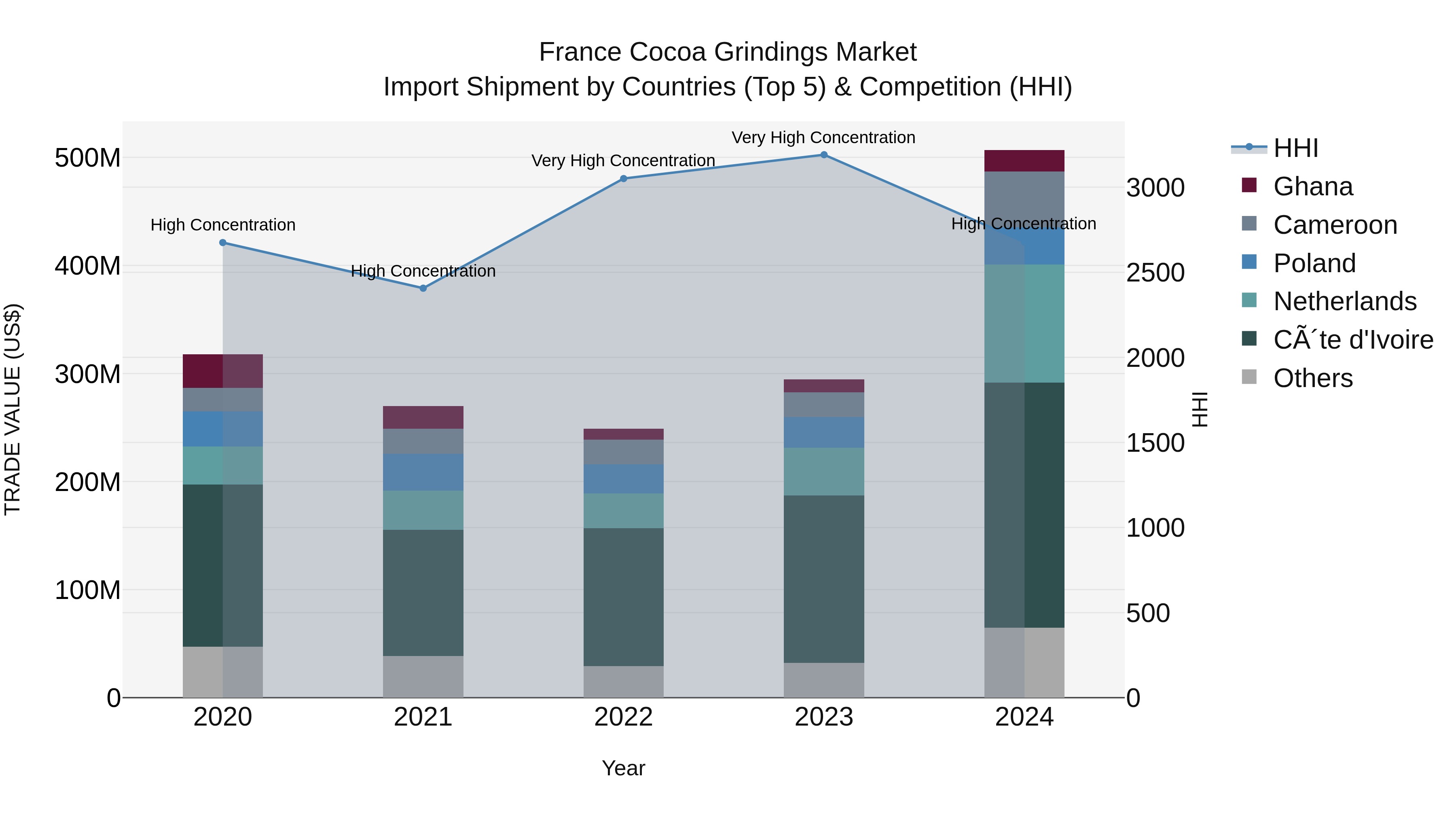 France Cocoa Grindings Market Top 5 Importing Countries and Market Competition (HHI) Analysis
