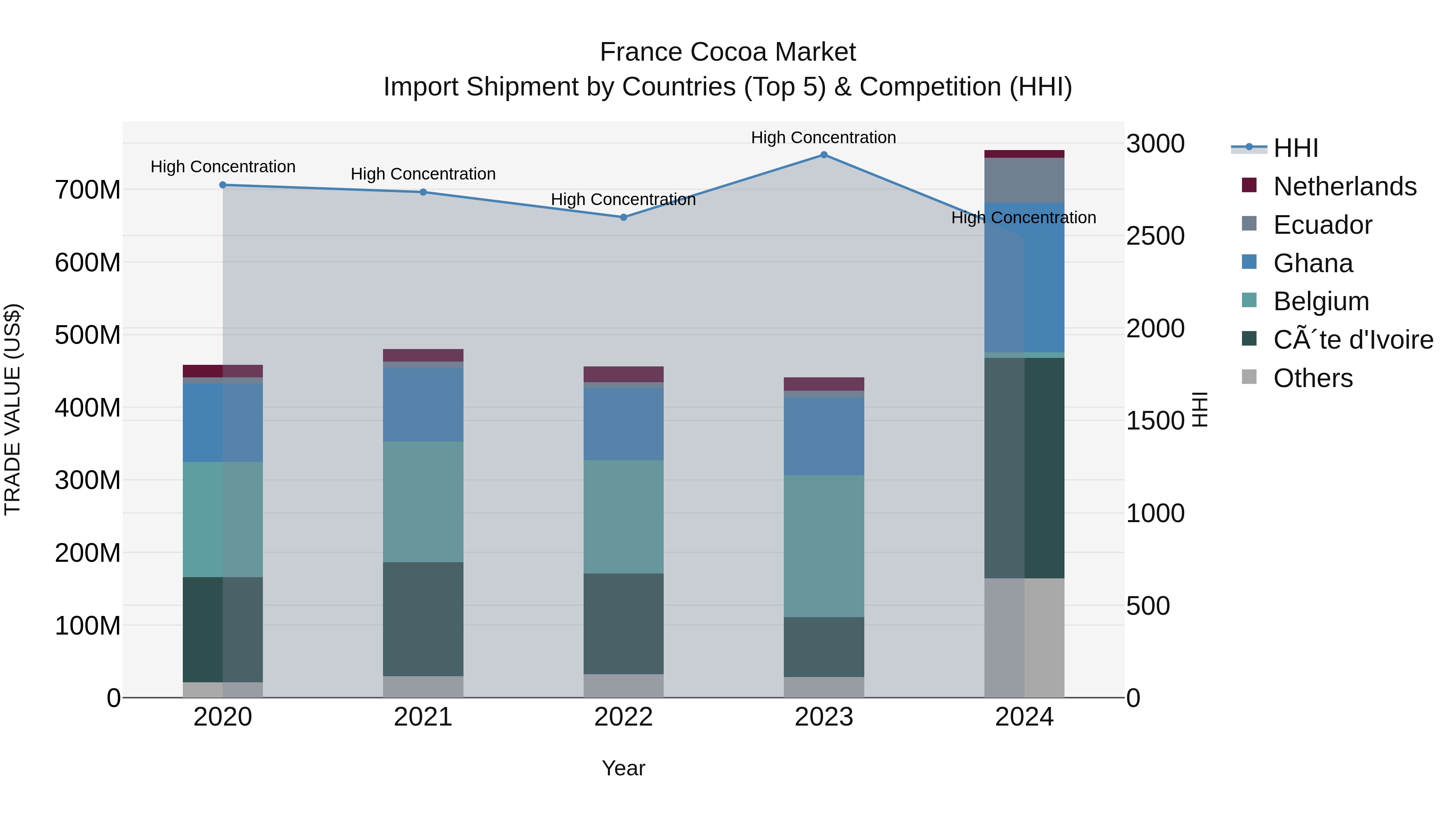 France Cocoa Market Top 5 Importing Countries and Market Competition (HHI) Analysis