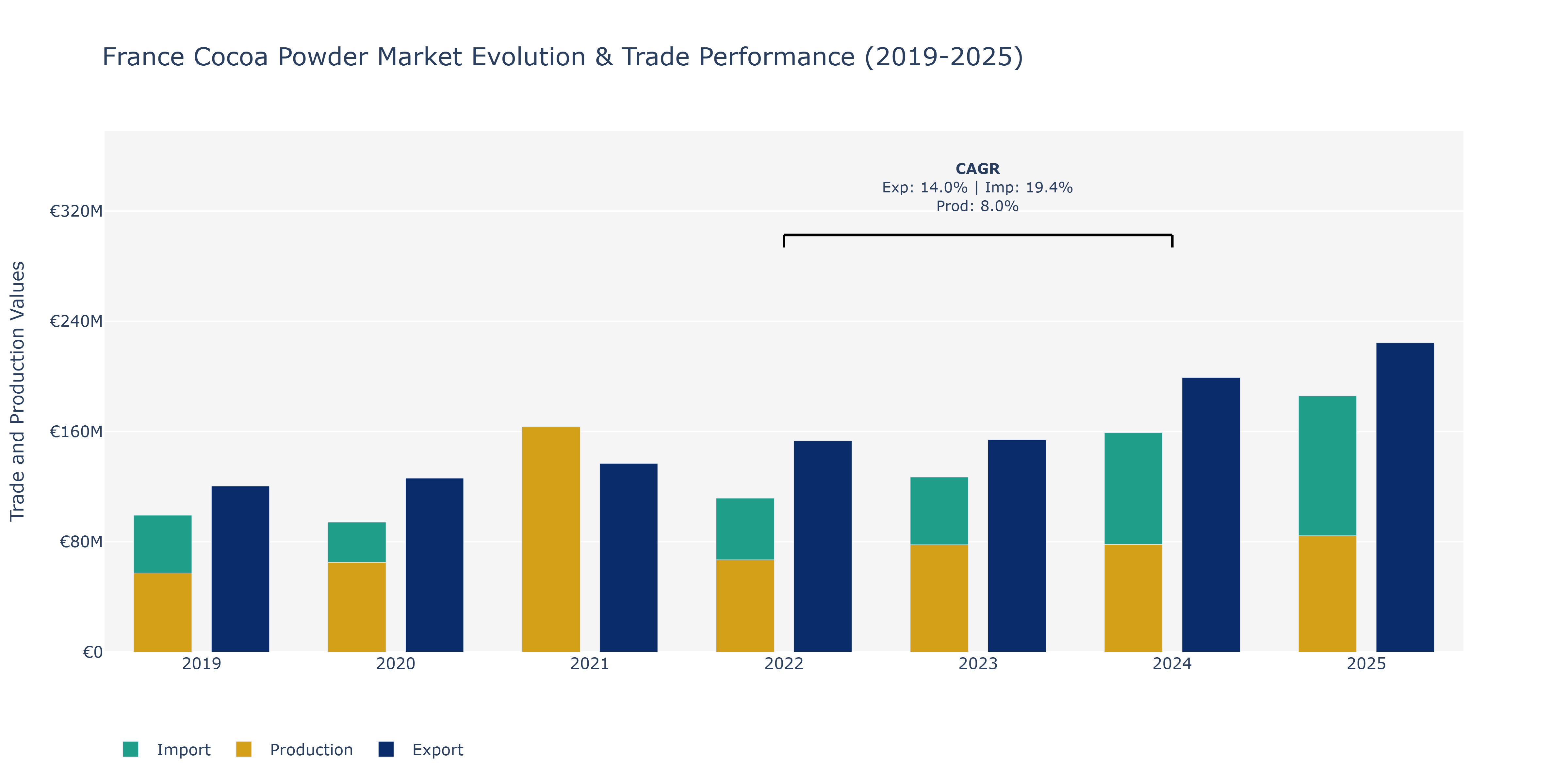 France Cocoa Powder Market: Production & Trade Performance (2019-2025)