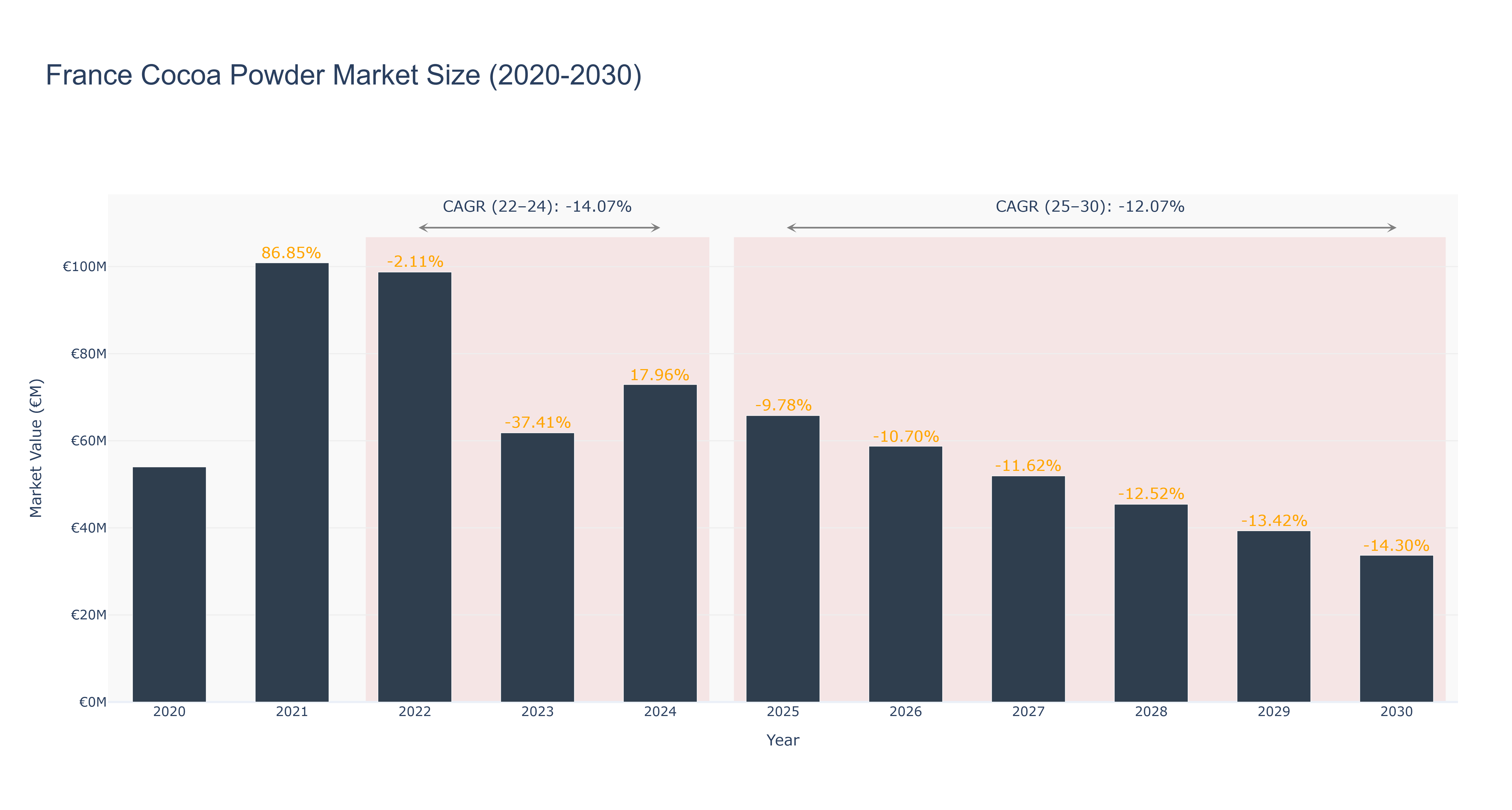 France Cocoa Powder Market Size (2020-2030)