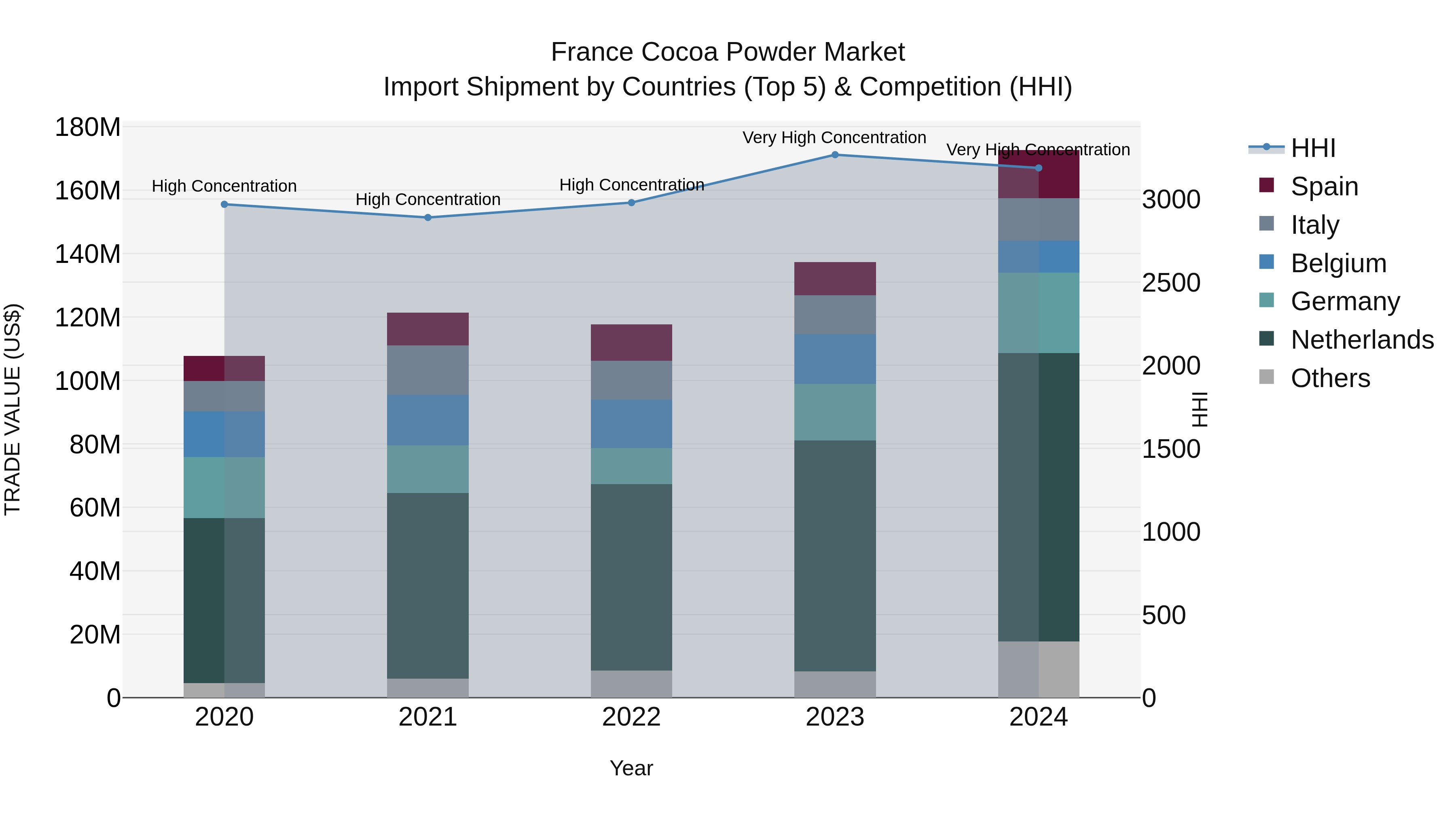 France Cocoa Powder Market Top 5 Importing Countries and Market Competition (HHI) Analysis