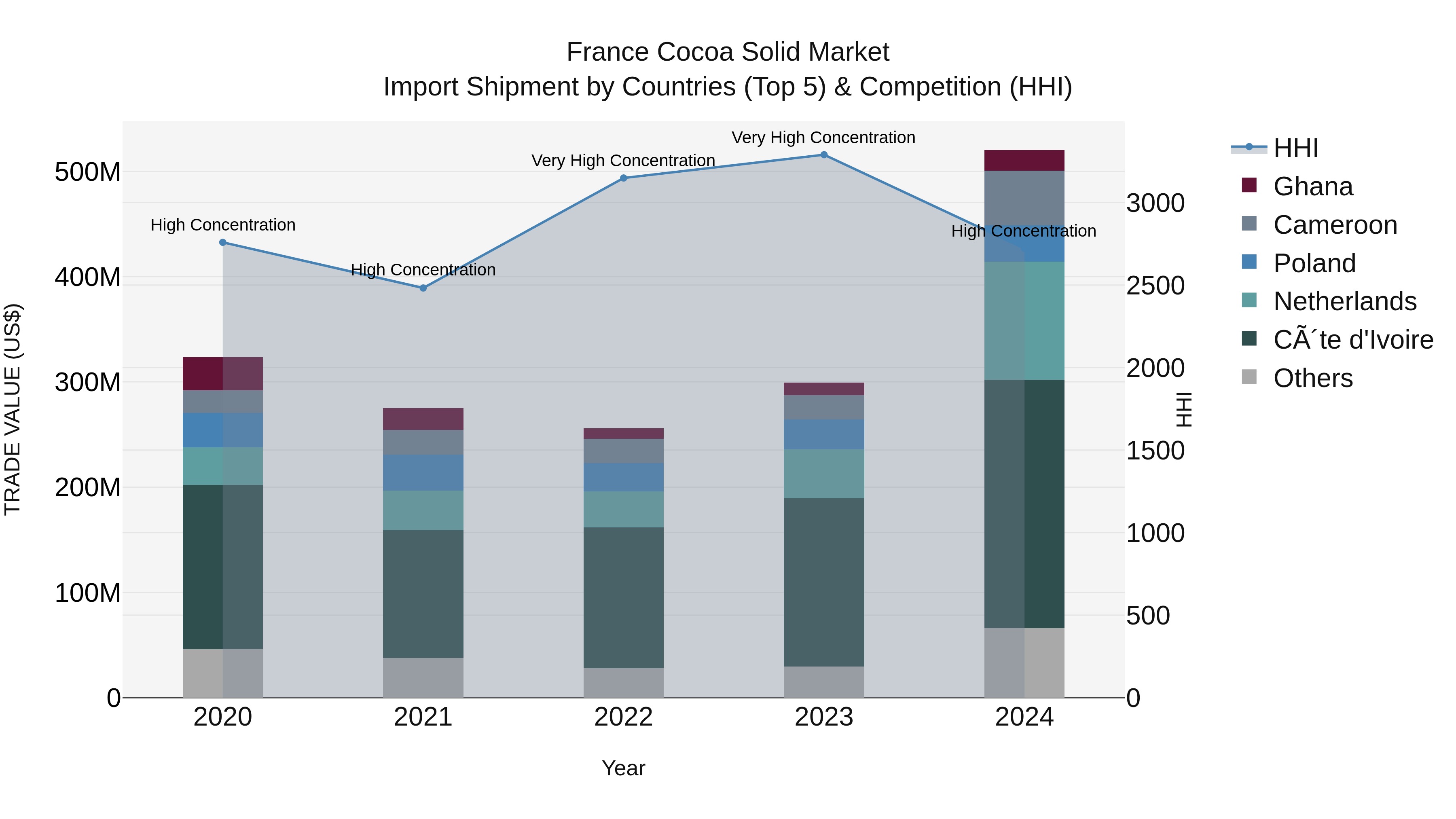 France Cocoa Solid Market Top 5 Importing Countries and Market Competition (HHI) Analysis
