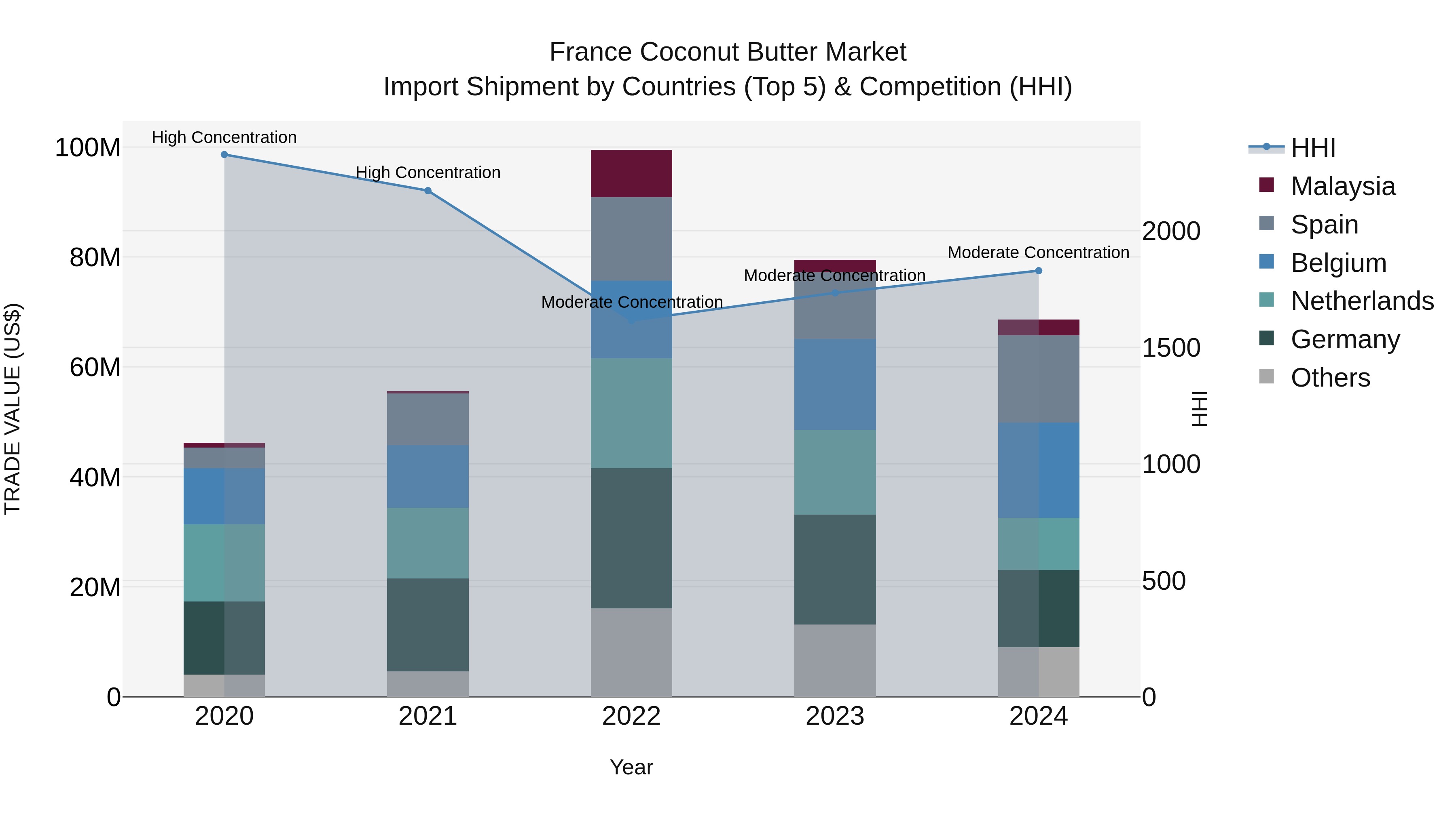 France Coconut Butter Market Top 5 Importing Countries and Market Competition (HHI) Analysis