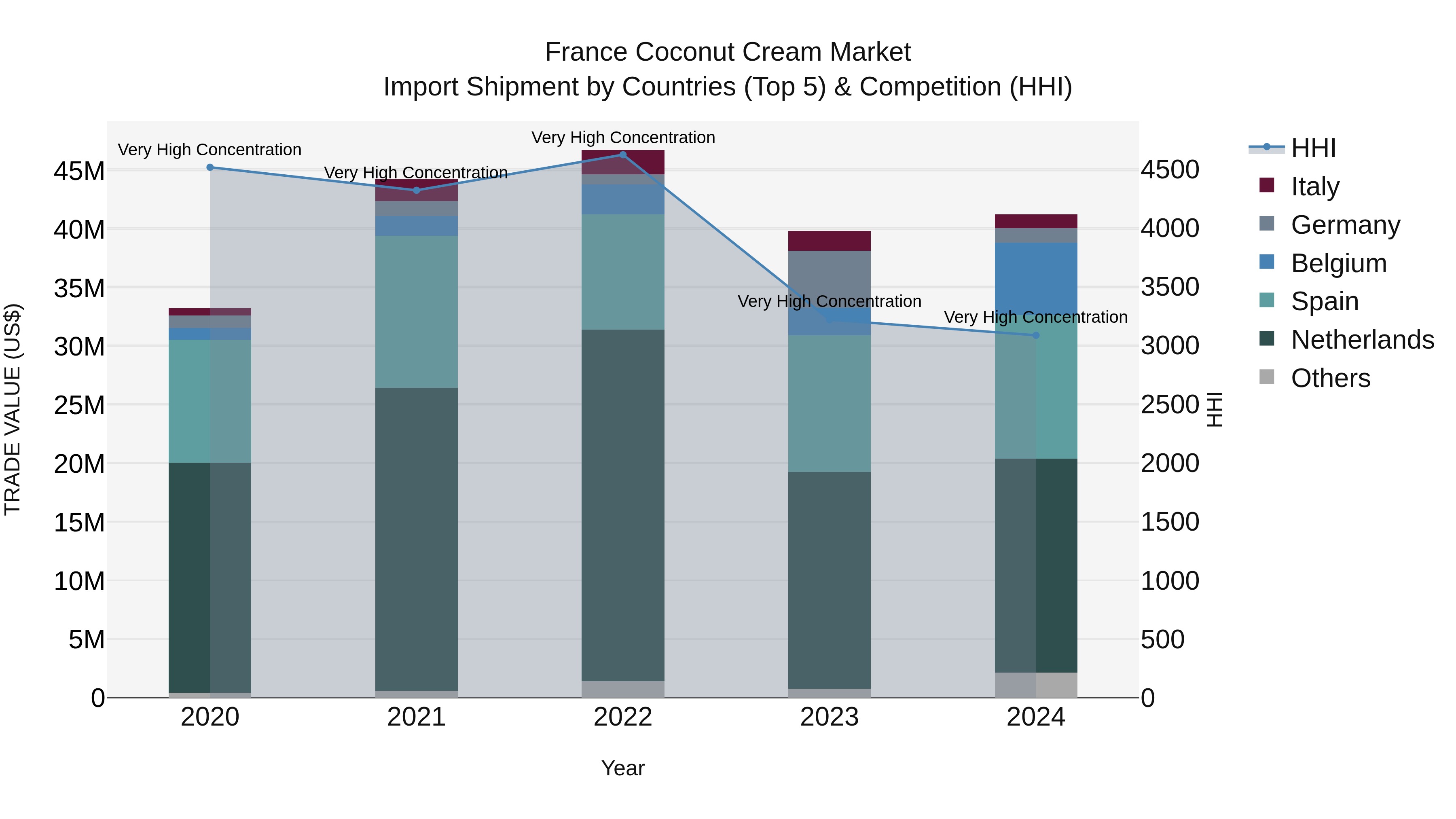 France Coconut Cream Market Top 5 Importing Countries and Market Competition (HHI) Analysis