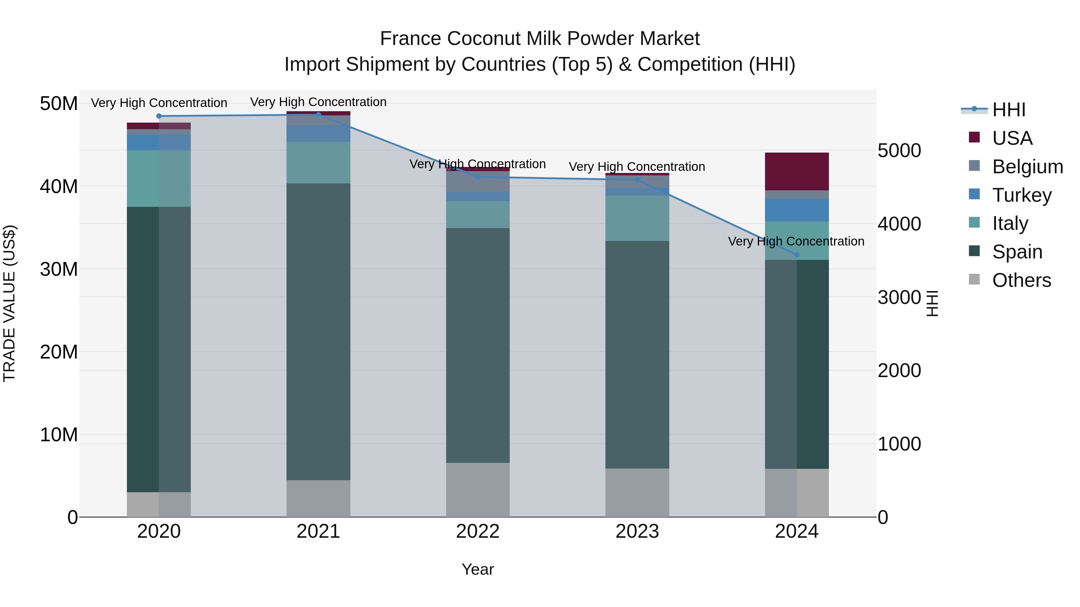 France Coconut Milk Powder Market Top 5 Importing Countries and Market Competition (HHI) Analysis