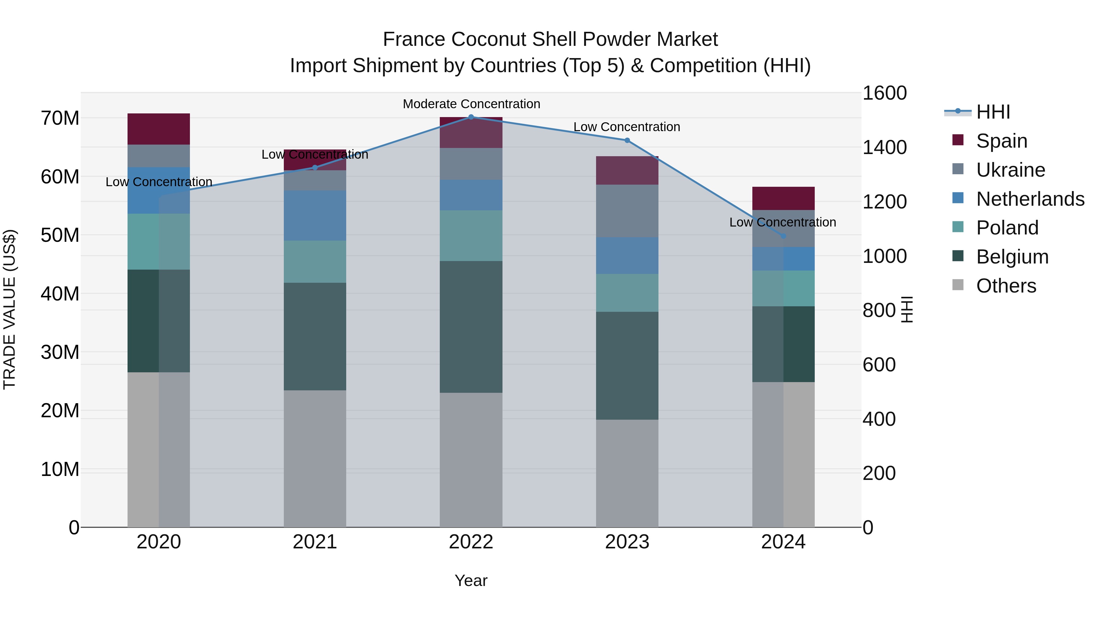 France Coconut Shell Powder Market Top 5 Importing Countries and Market Competition (HHI) Analysis