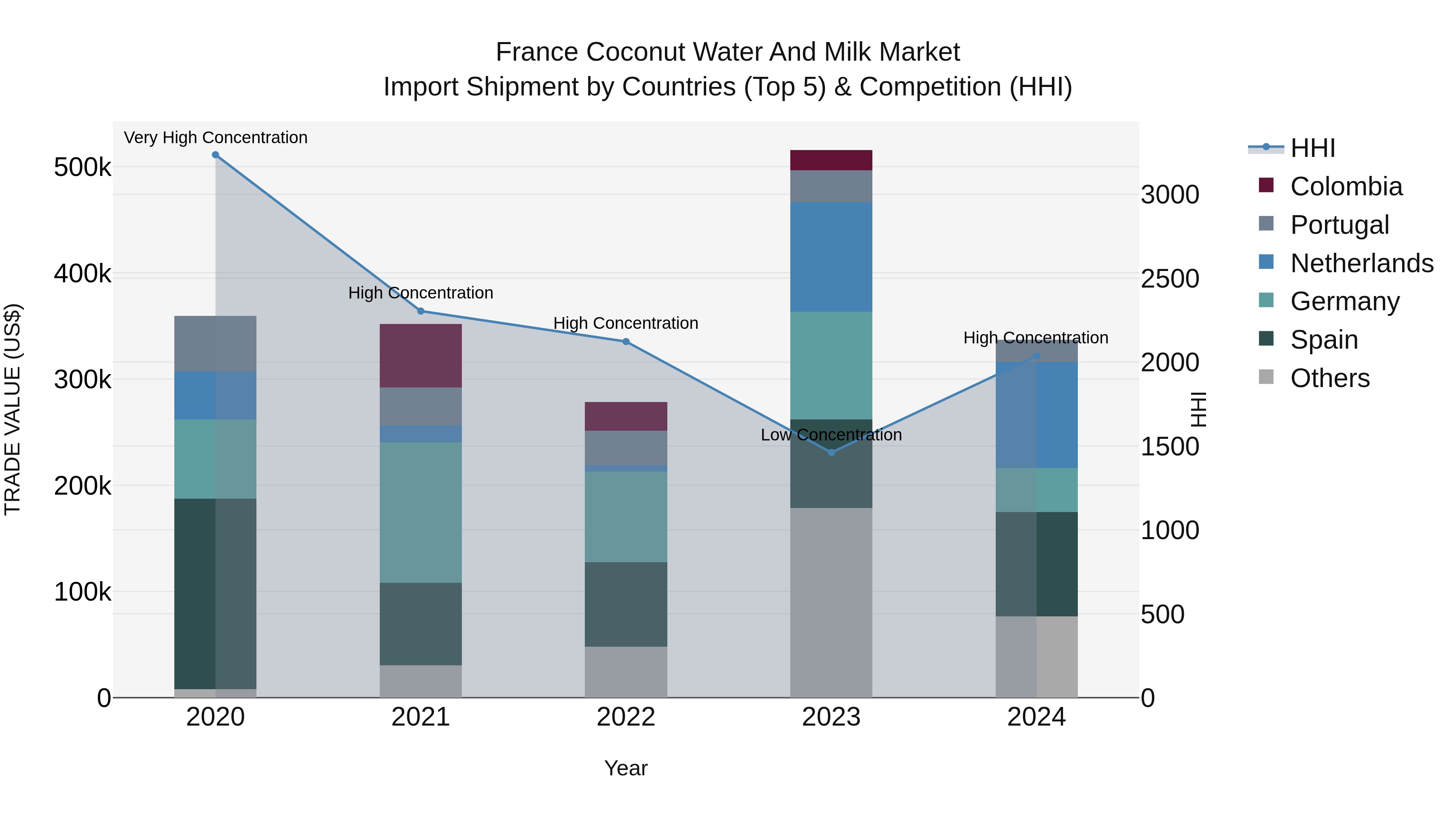 France Coconut Water and Milk Market Top 5 Importing Countries and Market Competition (HHI) Analysis
