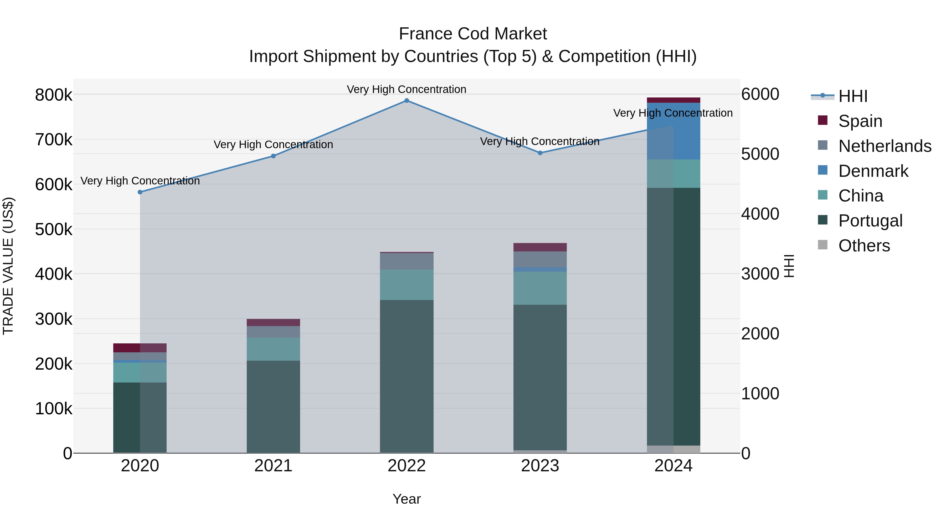 France Cod Market Top 5 Importing Countries and Market Competition (HHI) Analysis