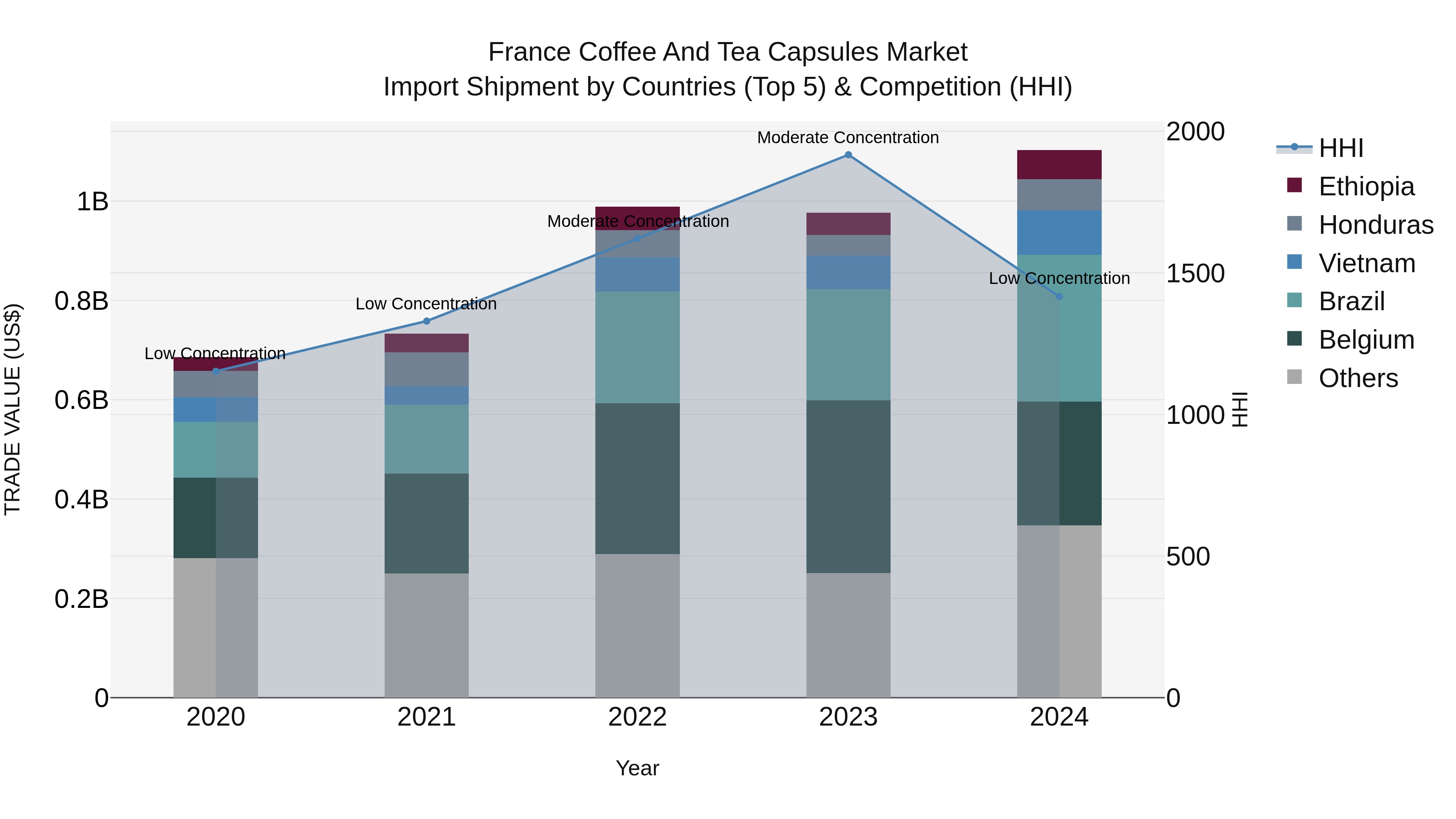 France Coffee and Tea Capsules Market Top 5 Importing Countries and Market Competition (HHI) Analysis