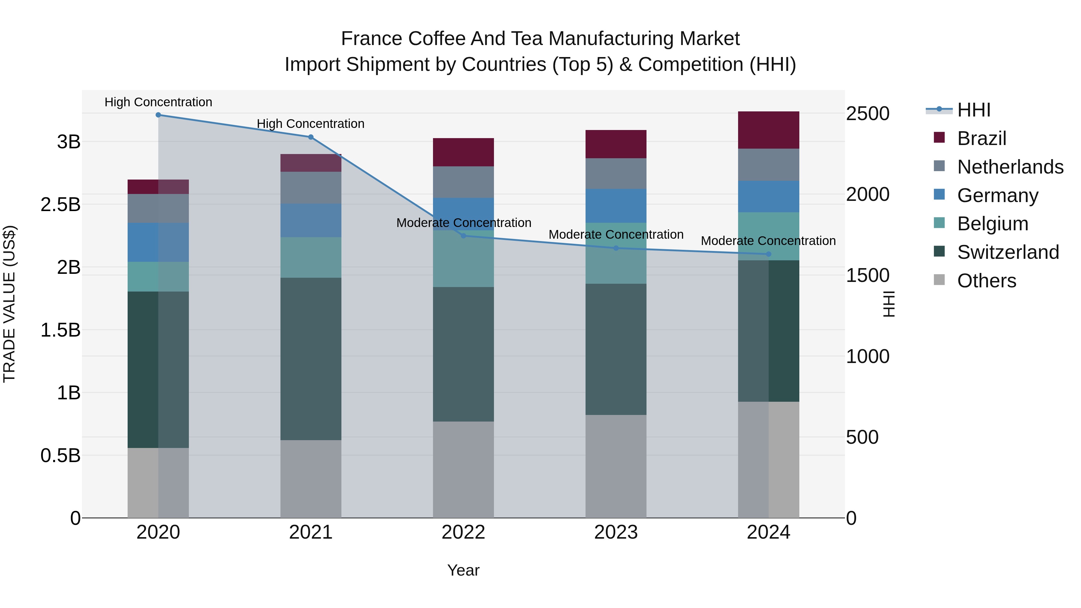 France Coffee and Tea Manufacturing Market Top 5 Importing Countries and Market Competition (HHI) Analysis
