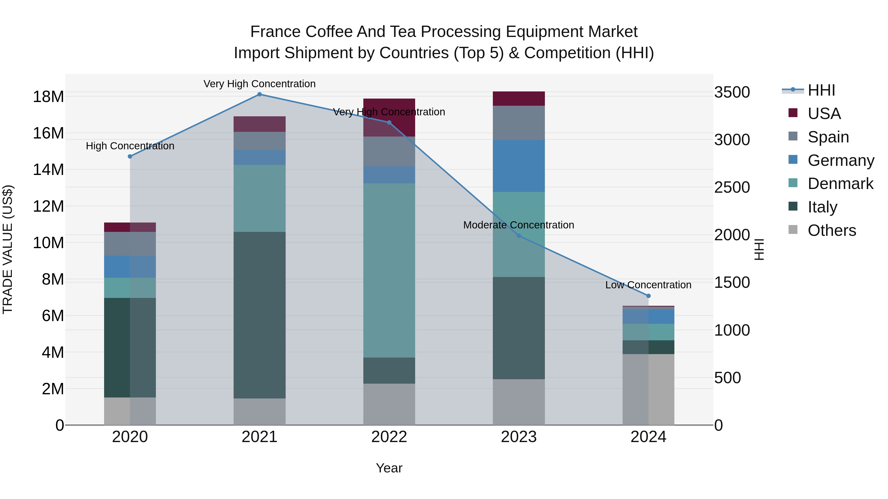 France Coffee and Tea Processing Equipment Market Top 5 Importing Countries and Market Competition (HHI) Analysis