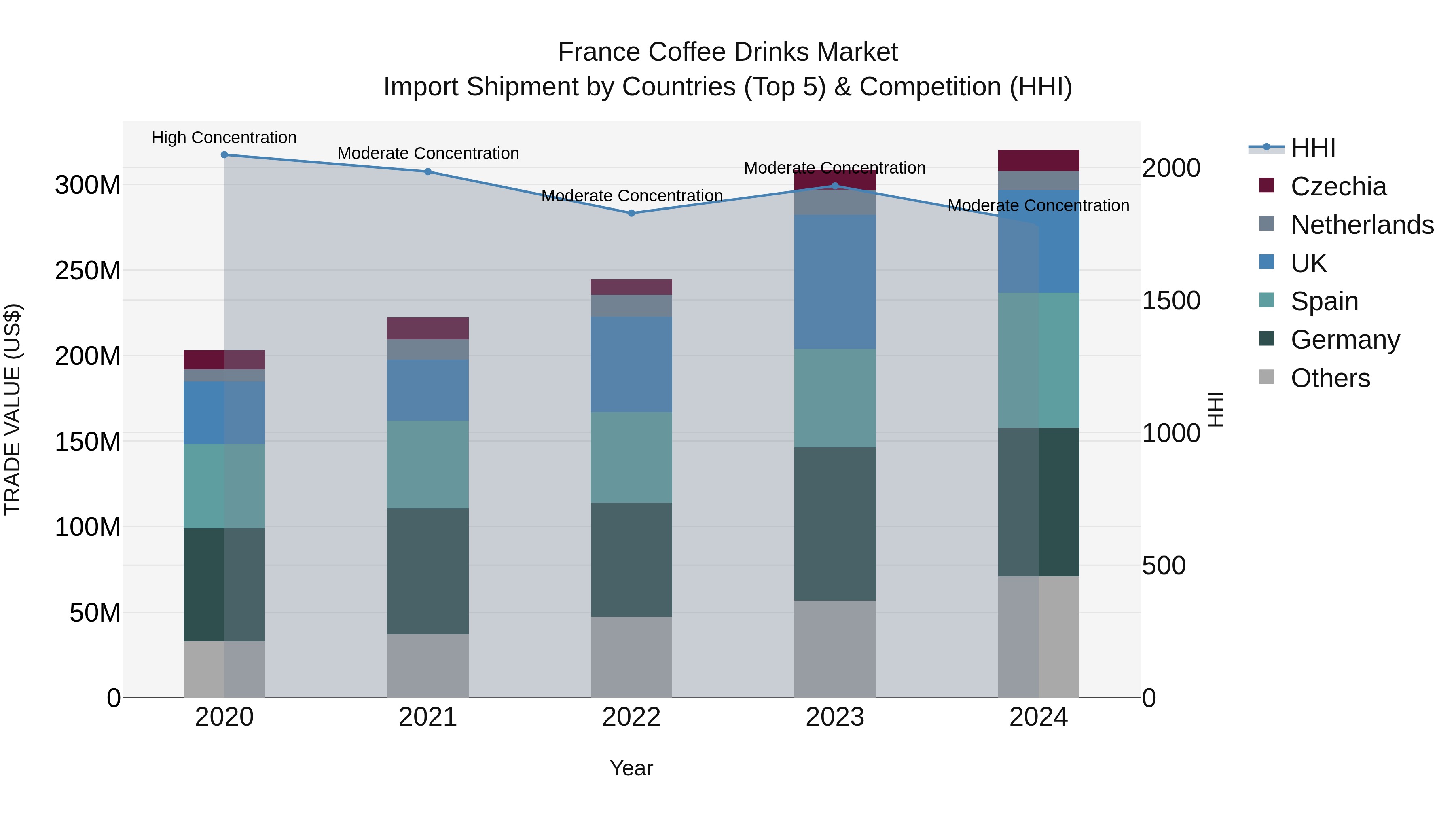 France Coffee Drinks Market Top 5 Importing Countries and Market Competition (HHI) Analysis