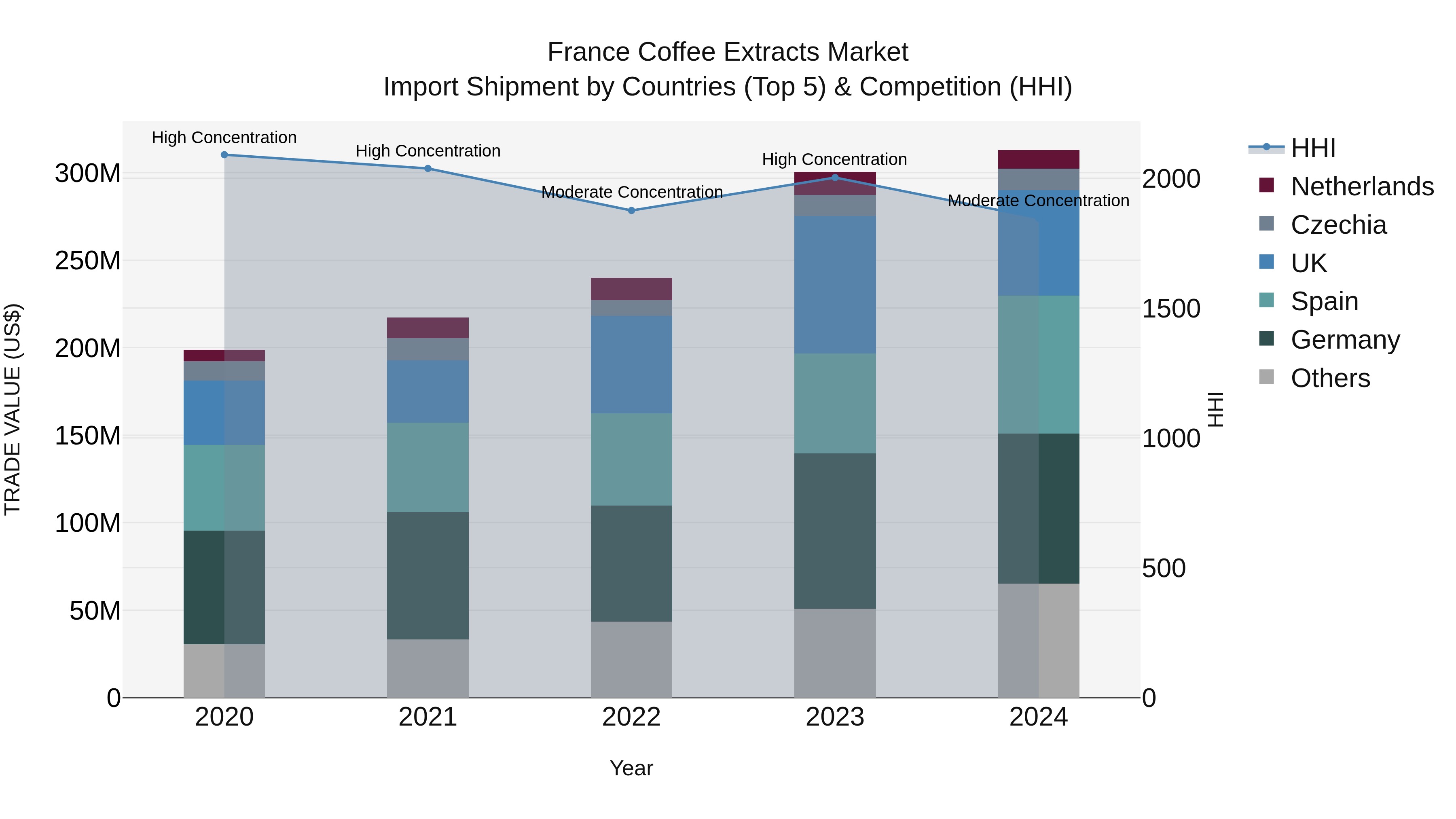 France Coffee Extracts Market Top 5 Importing Countries and Market Competition (HHI) Analysis