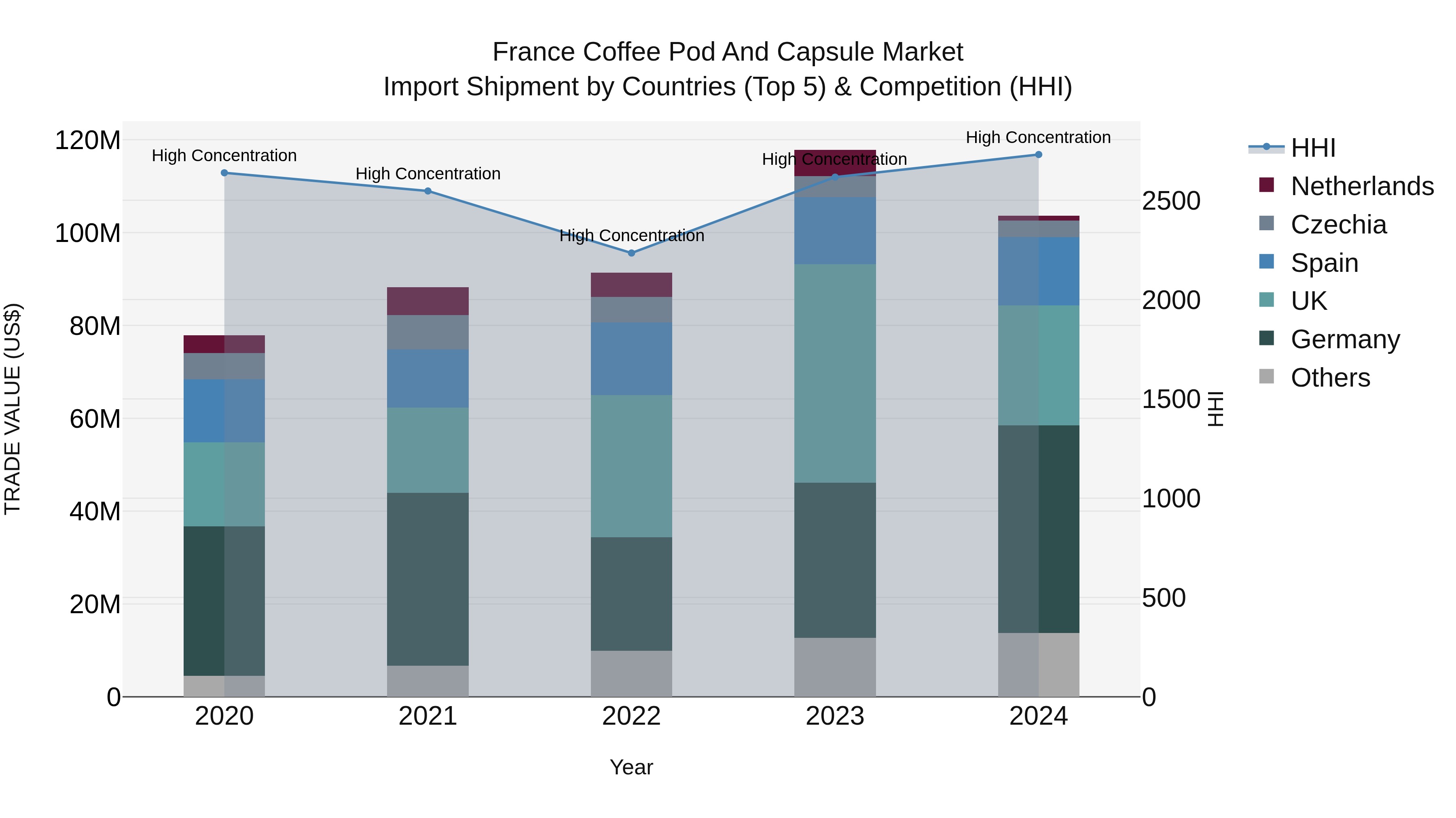 France Coffee Pod and Capsule Market Top 5 Importing Countries and Market Competition (HHI) Analysis