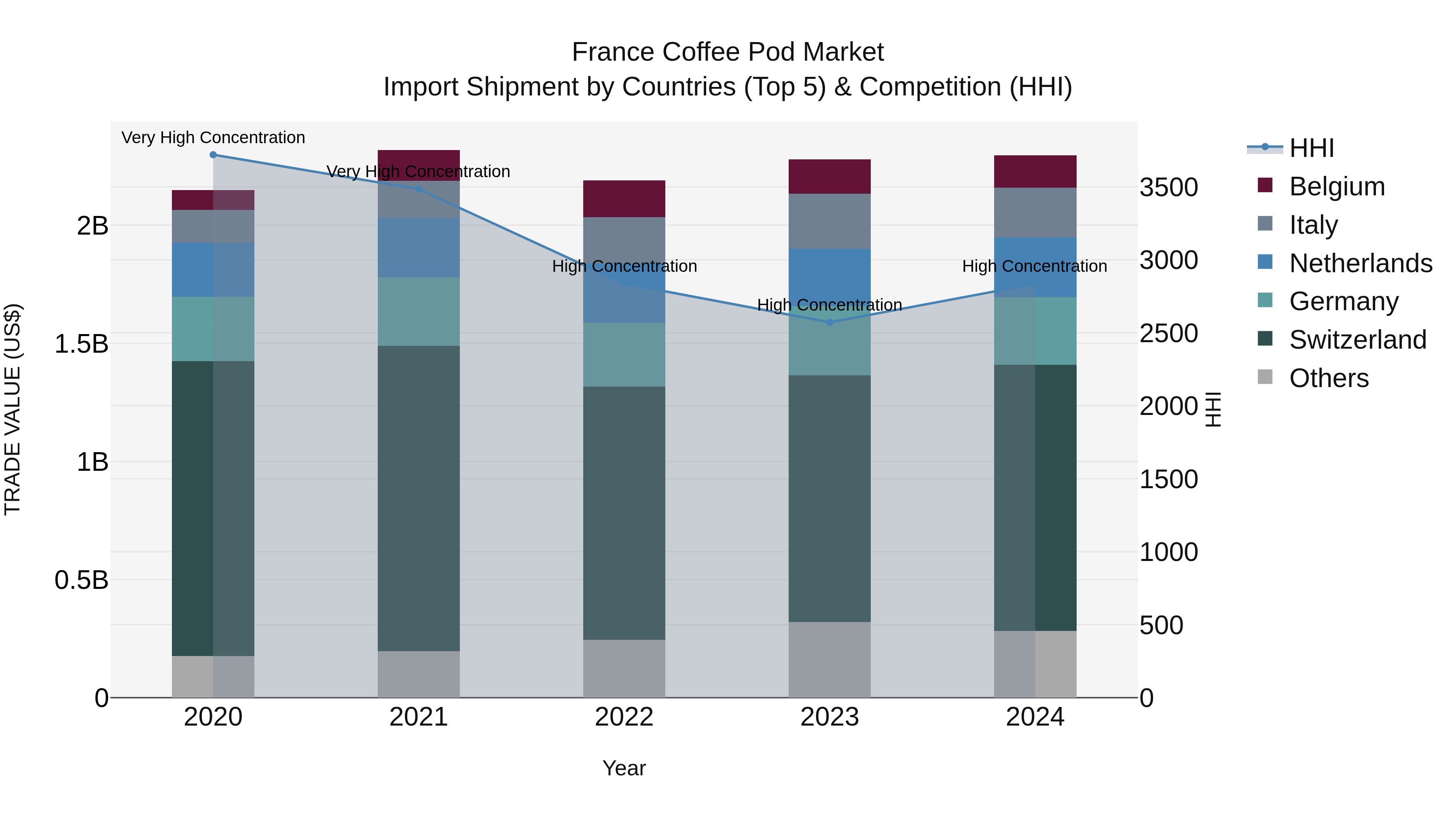 France Coffee Pod Market Top 5 Importing Countries and Market Competition (HHI) Analysis