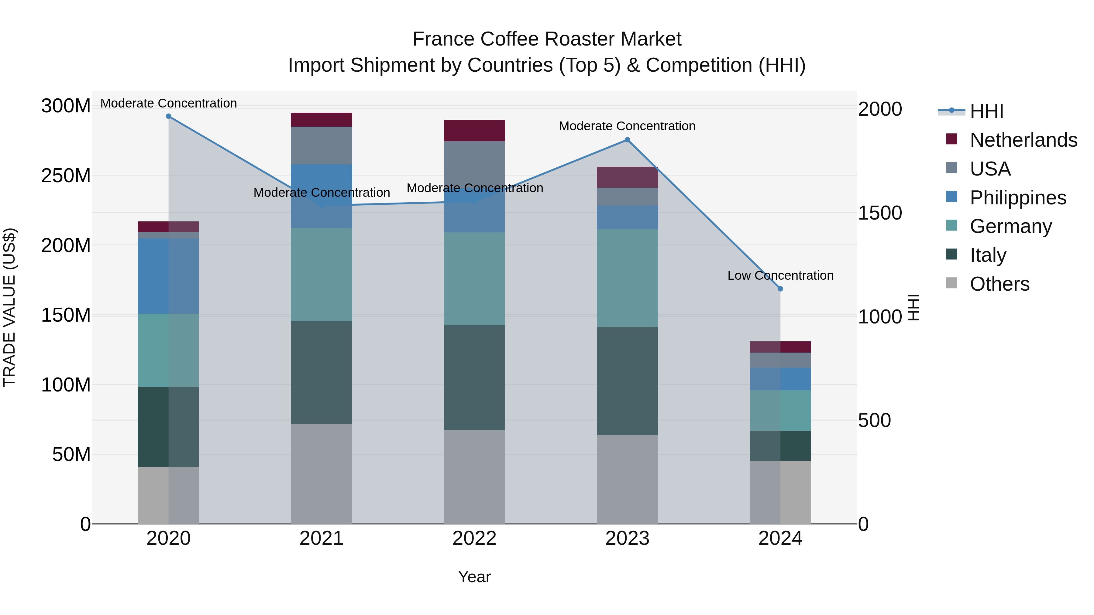 France Coffee Roaster Market Top 5 Importing Countries and Market Competition (HHI) Analysis